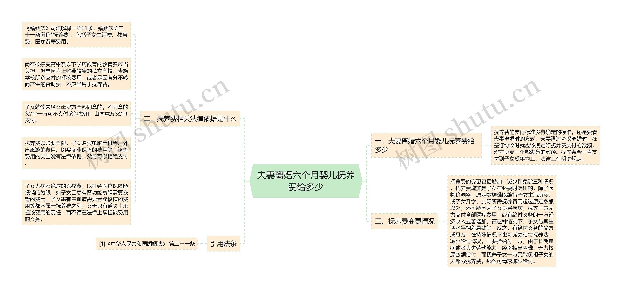 夫妻离婚六个月婴儿抚养费给多少思维导图