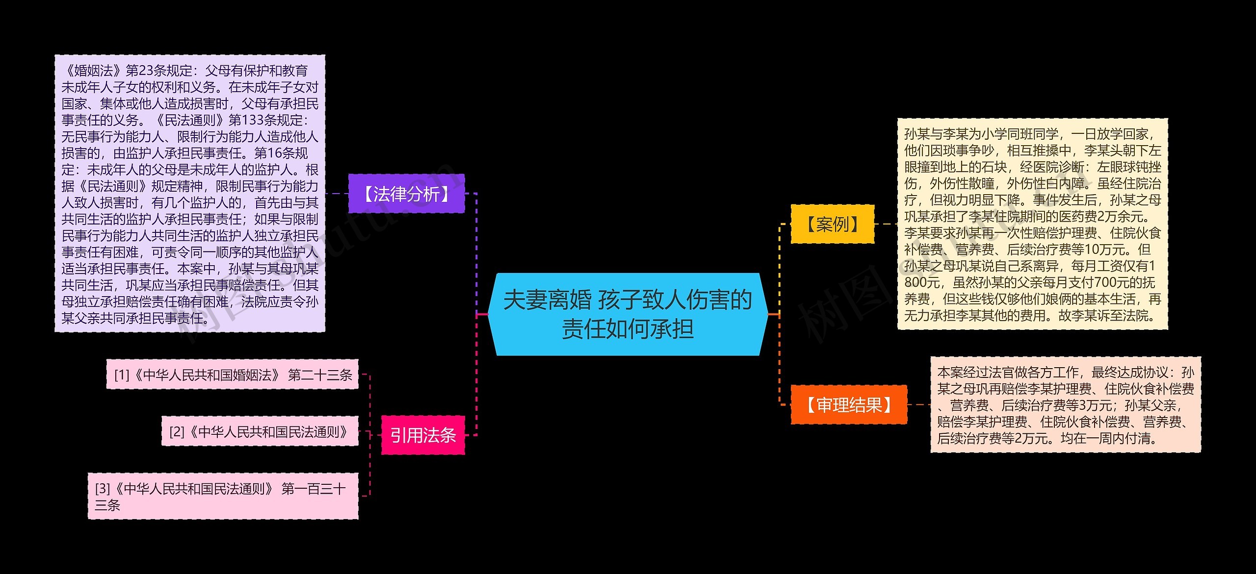 夫妻离婚 孩子致人伤害的责任如何承担思维导图