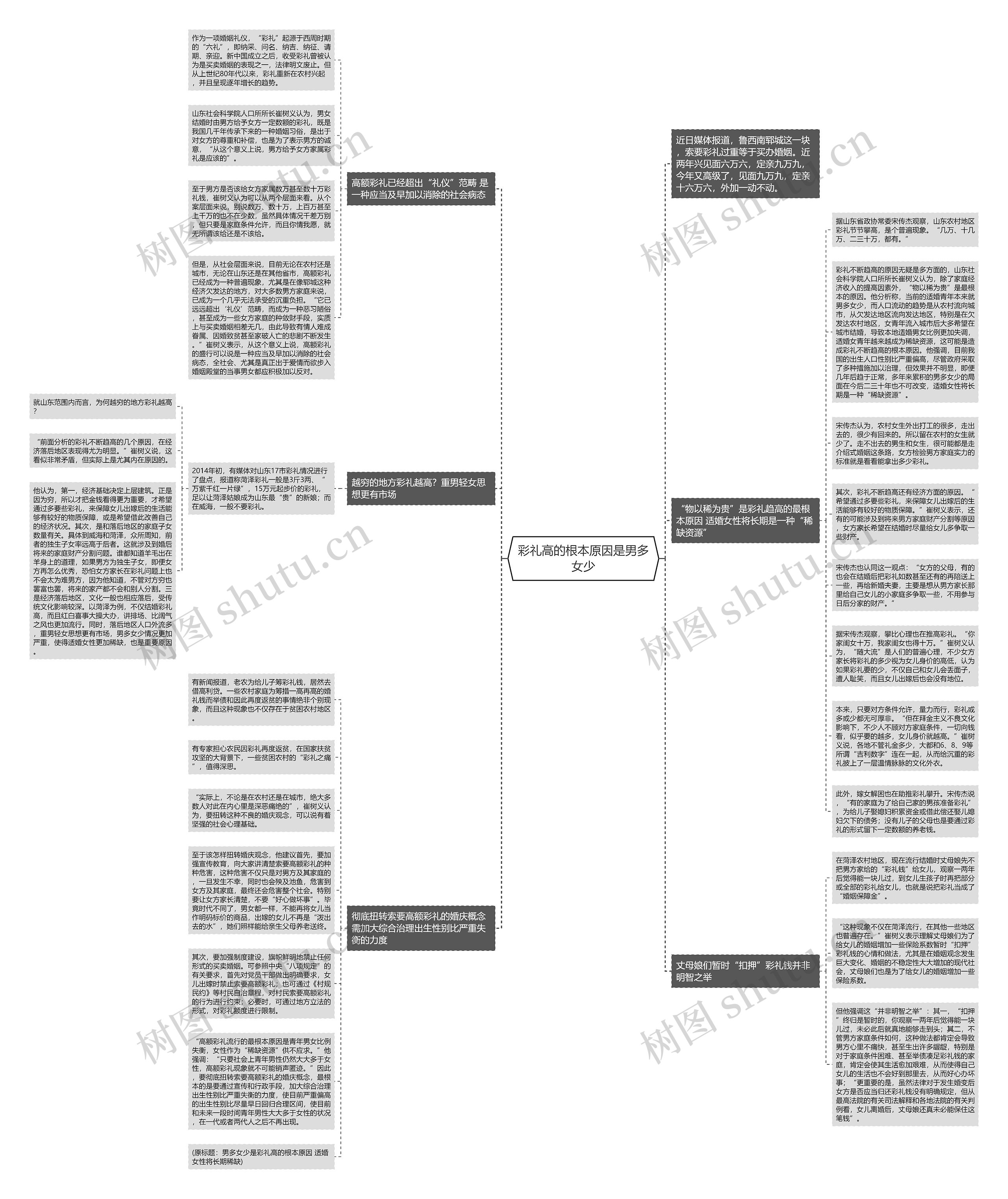 彩礼高的根本原因是男多女少思维导图高清图 彩礼高的根本原因是男多女少思维导图