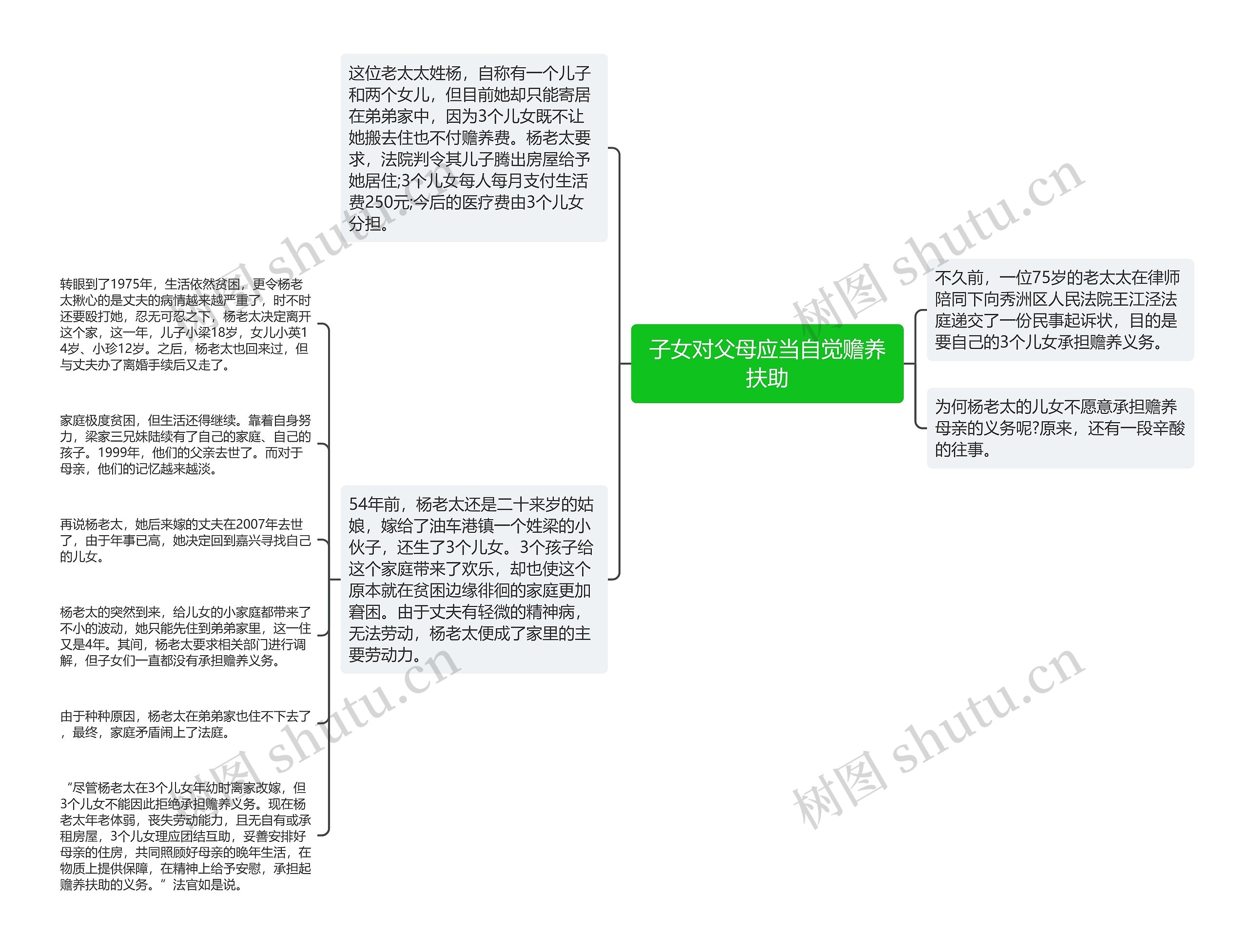 子女对父母应当自觉赡养扶助思维导图