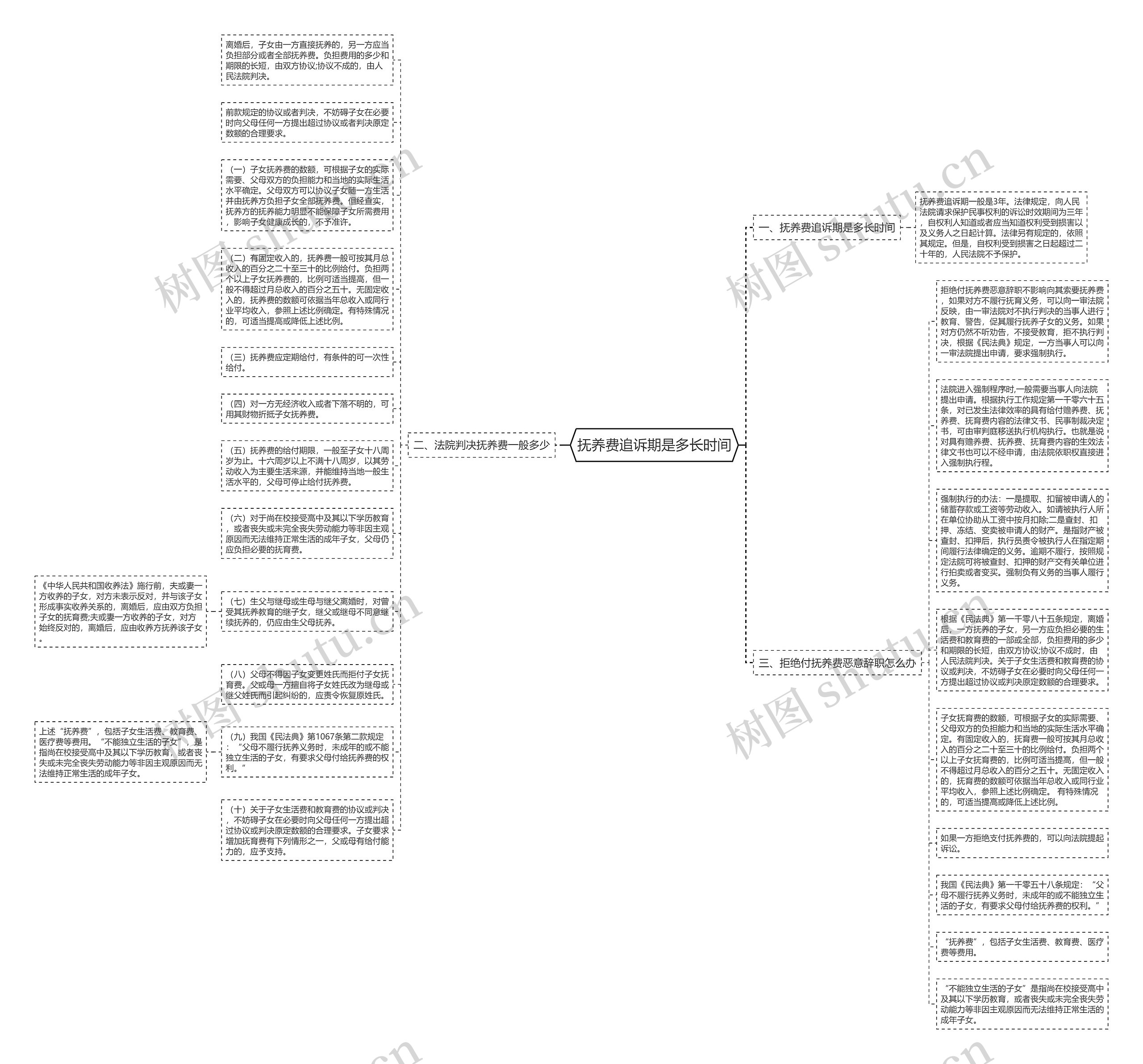 抚养费追诉期是多长时间思维导图