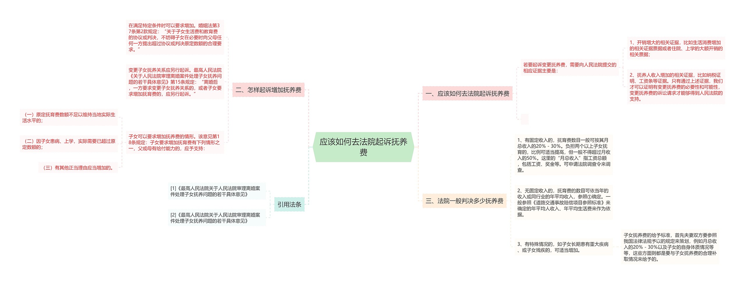 应该如何去法院起诉抚养费思维导图