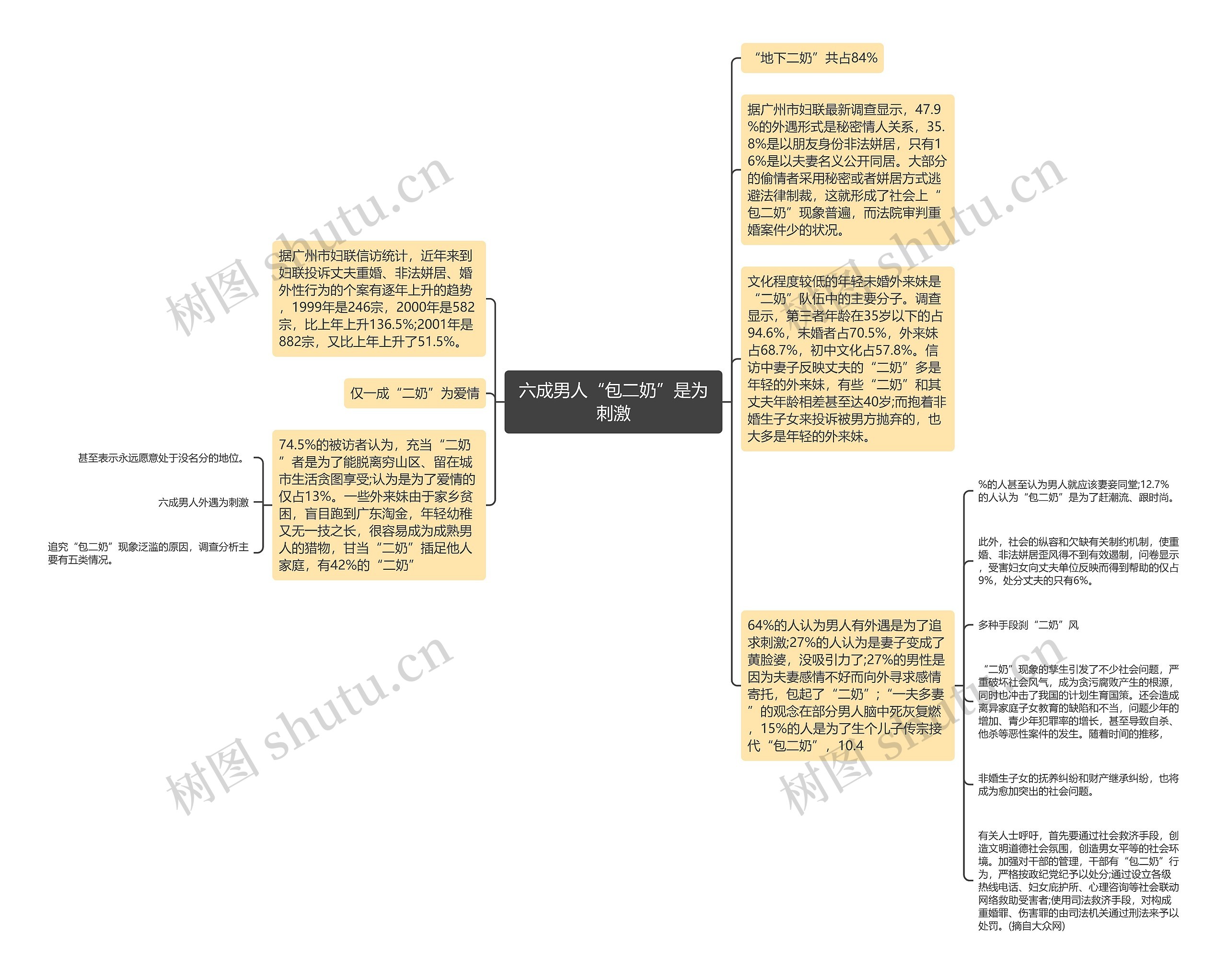 六成男人“包二奶”是为刺激思维导图