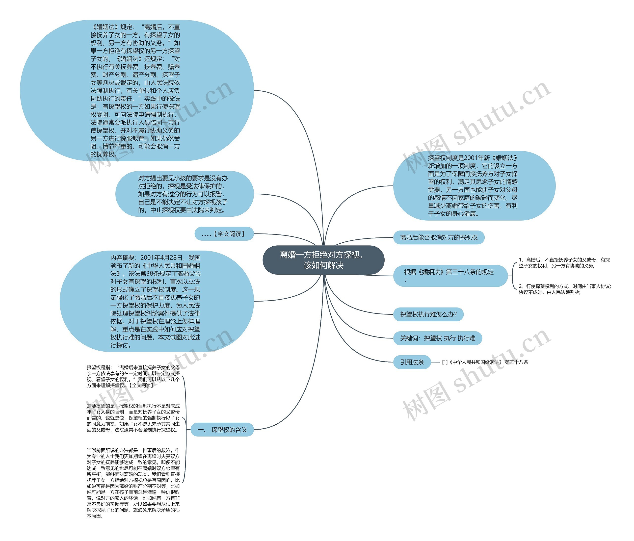 离婚一方拒绝对方探视，该如何解决思维导图