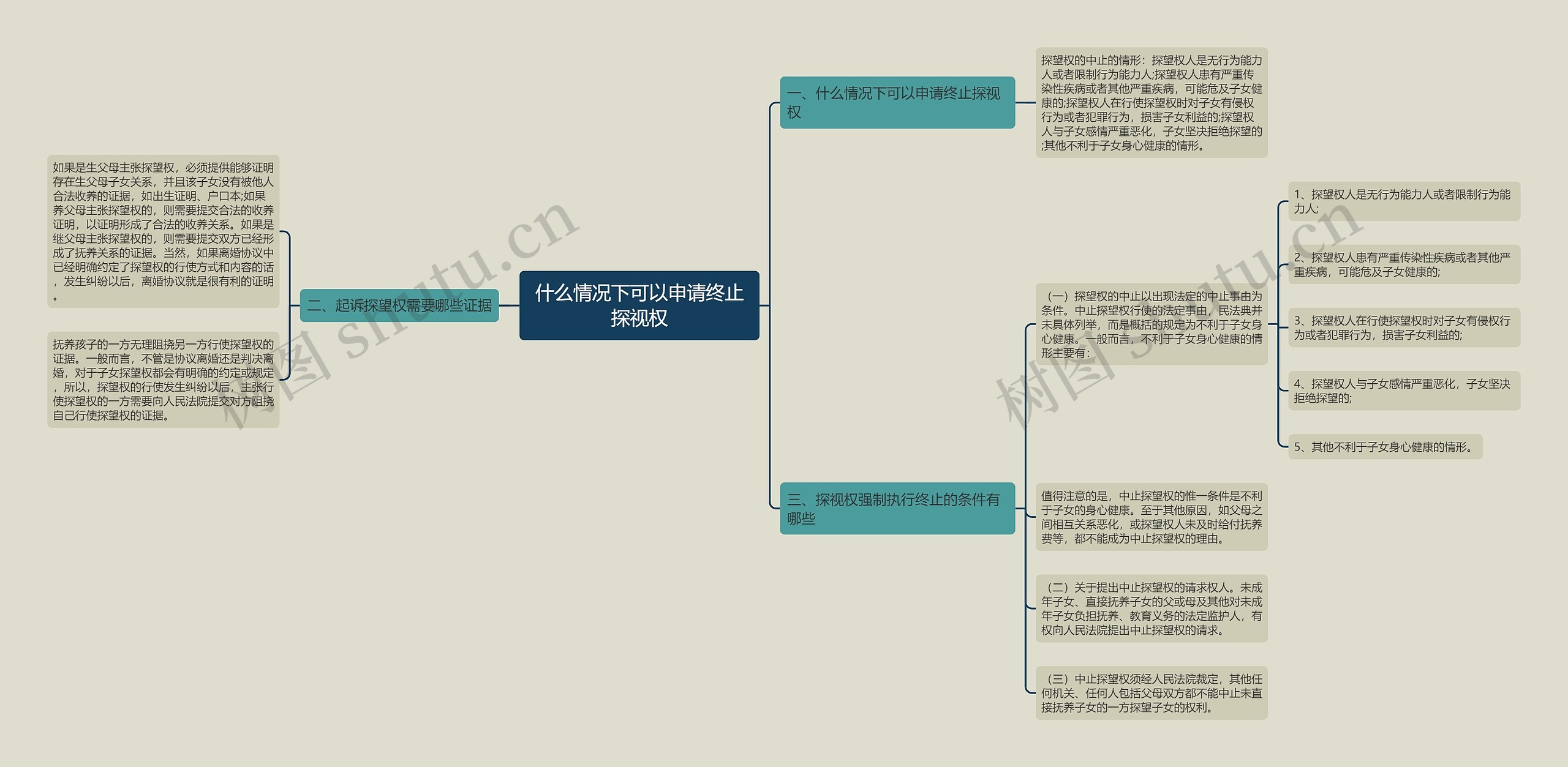 什么情况下可以申请终止探视权思维导图