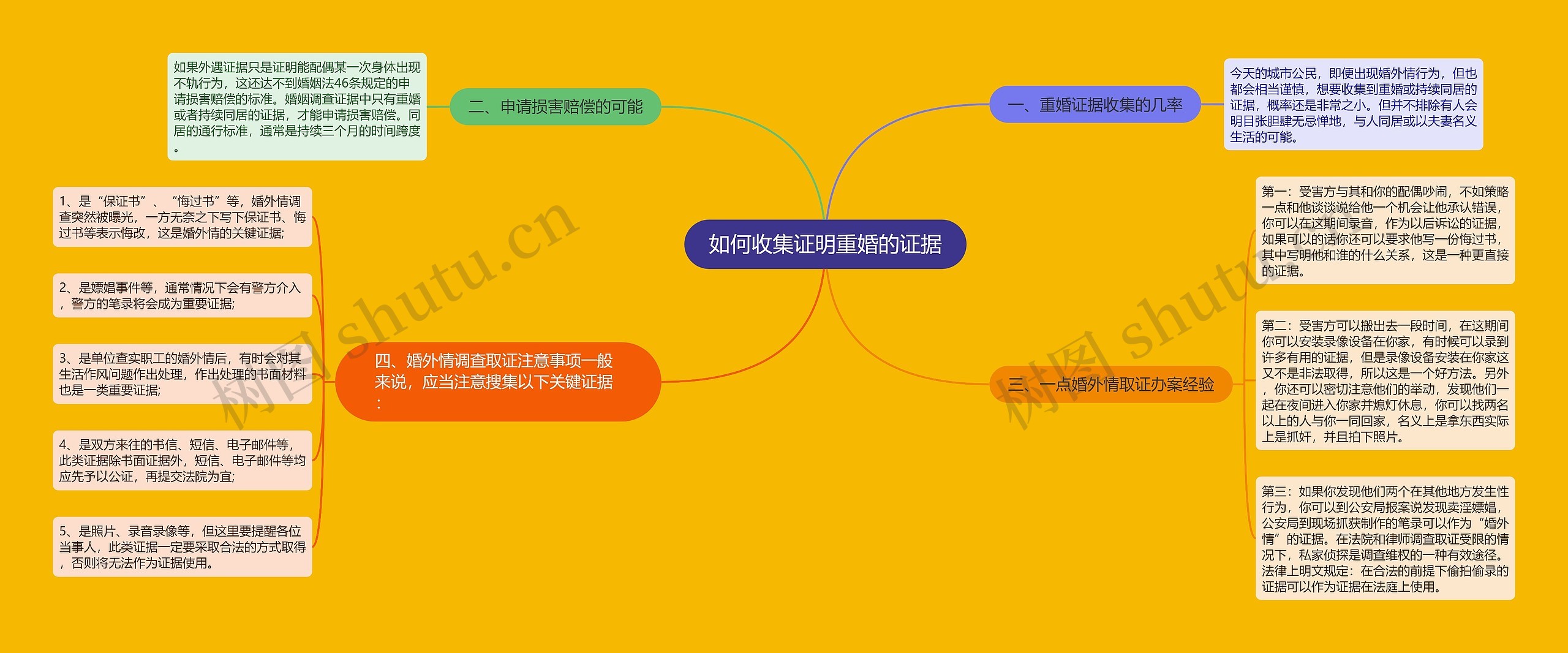 如何收集证明重婚的证据思维导图