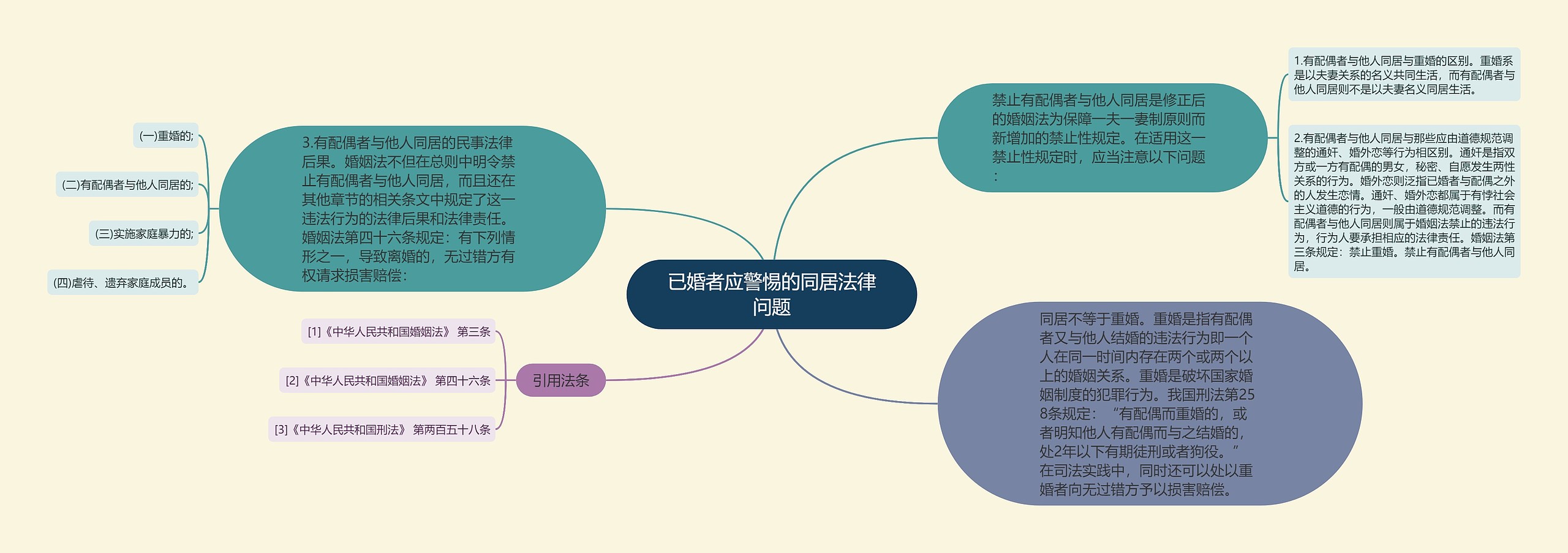 已婚者应警惕的同居法律问题思维导图