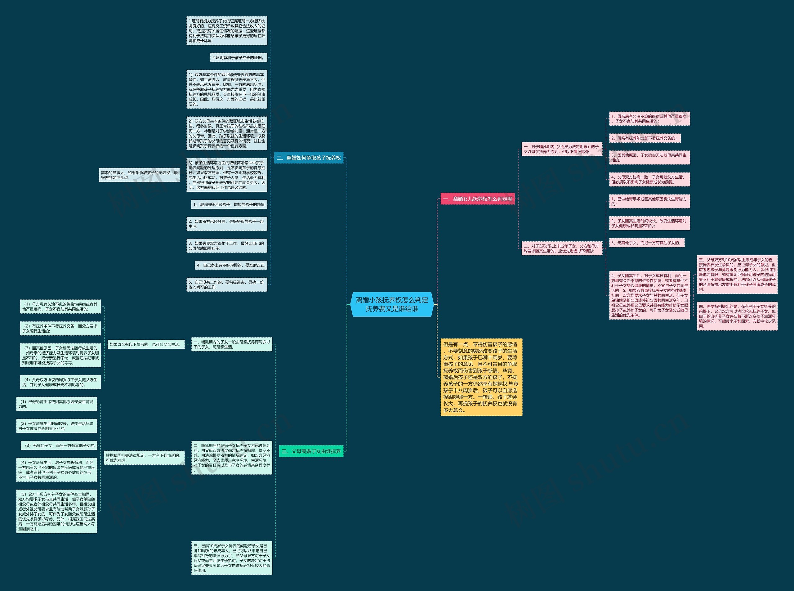 离婚小孩抚养权怎么判定抚养费又是谁给谁思维导图