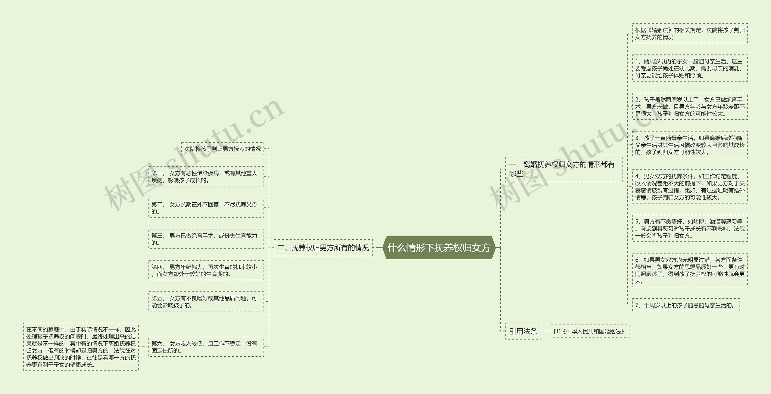 什么情形下抚养权归女方思维导图