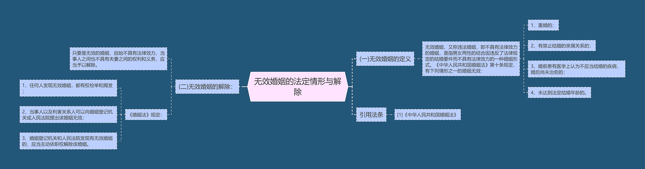 无效婚姻的法定情形与解除思维导图