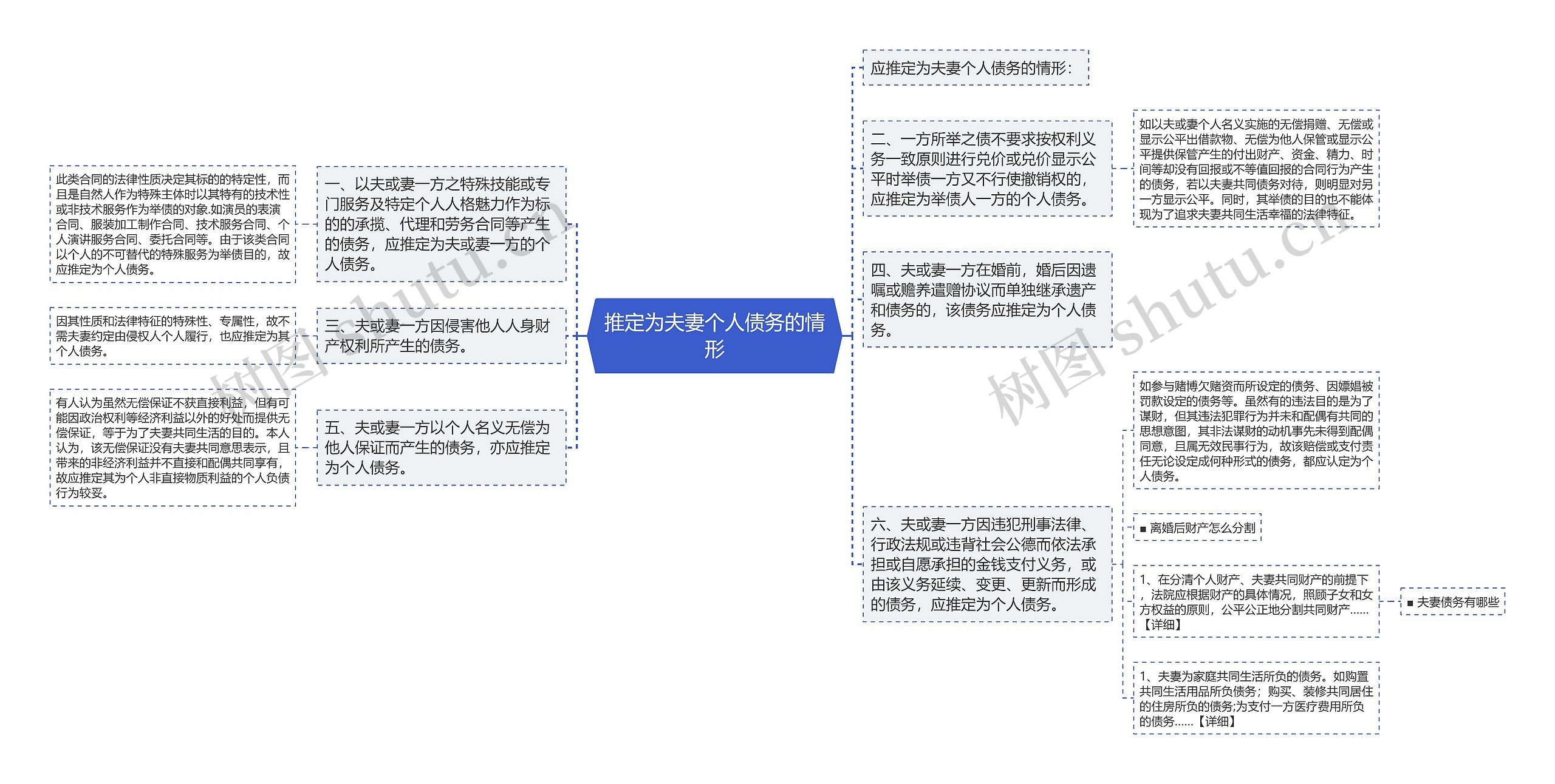 推定为夫妻个人债务的情形思维导图