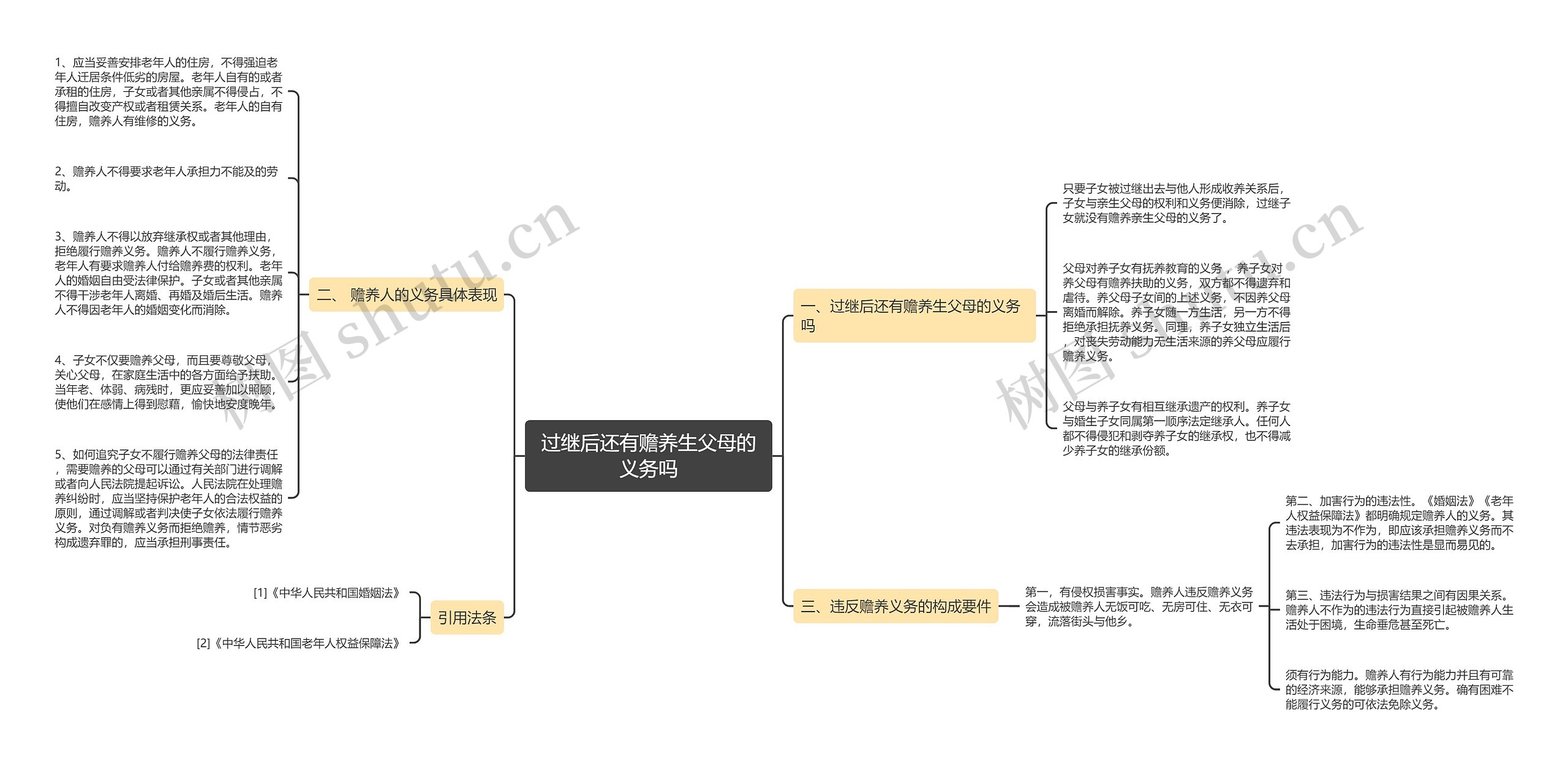 过继后还有赡养生父母的义务吗思维导图