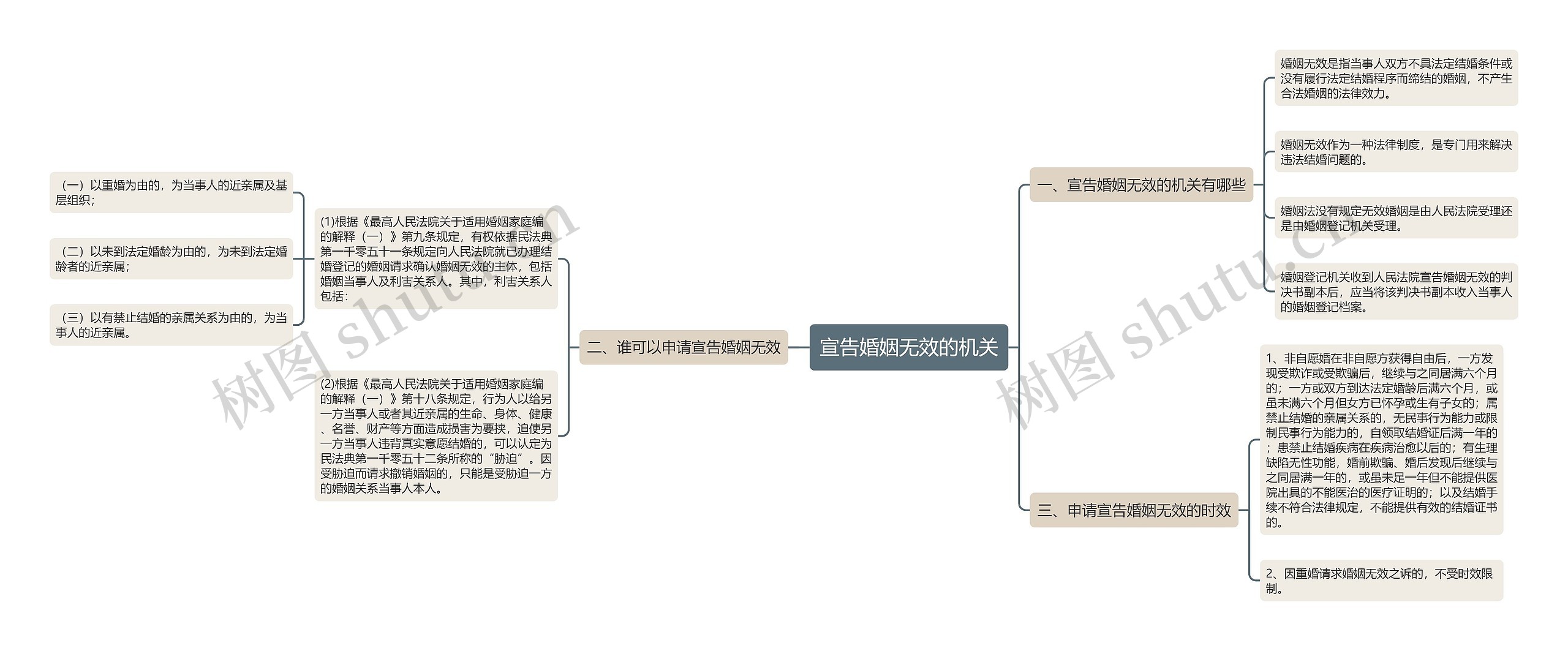 宣告婚姻无效的机关