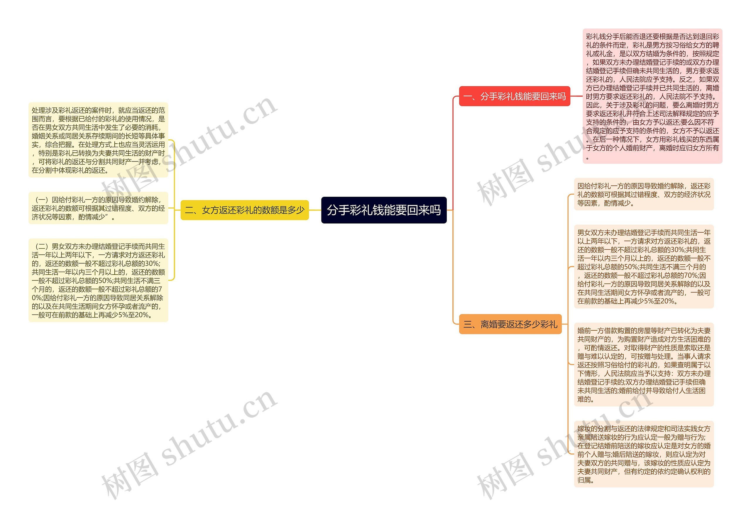 分手彩礼钱能要回来吗思维导图