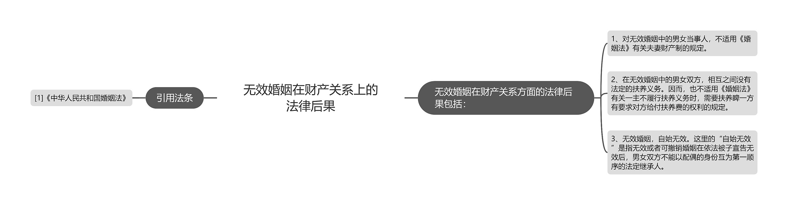 无效婚姻在财产关系上的法律后果