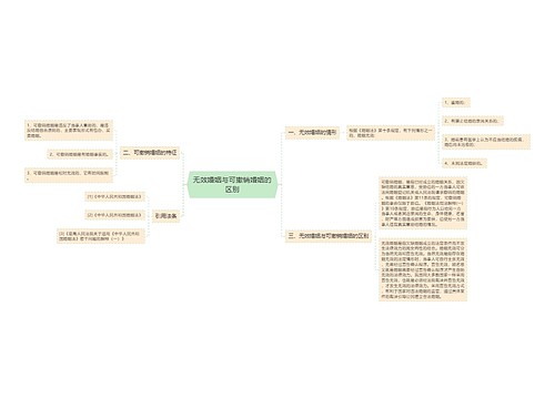 无效婚姻与可撤销婚姻的区别