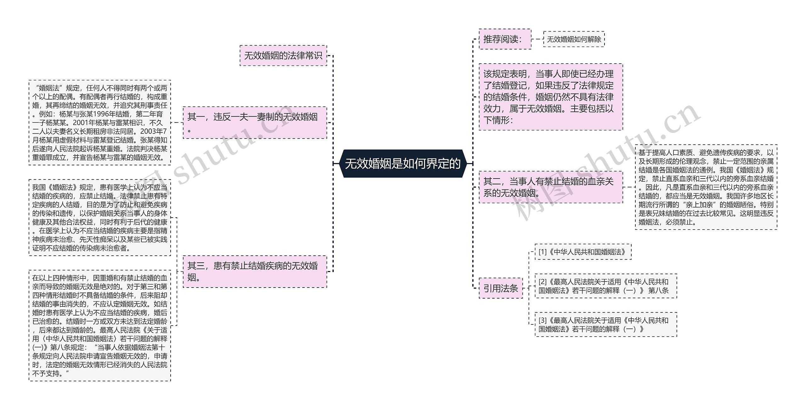 无效婚姻是如何界定的思维导图