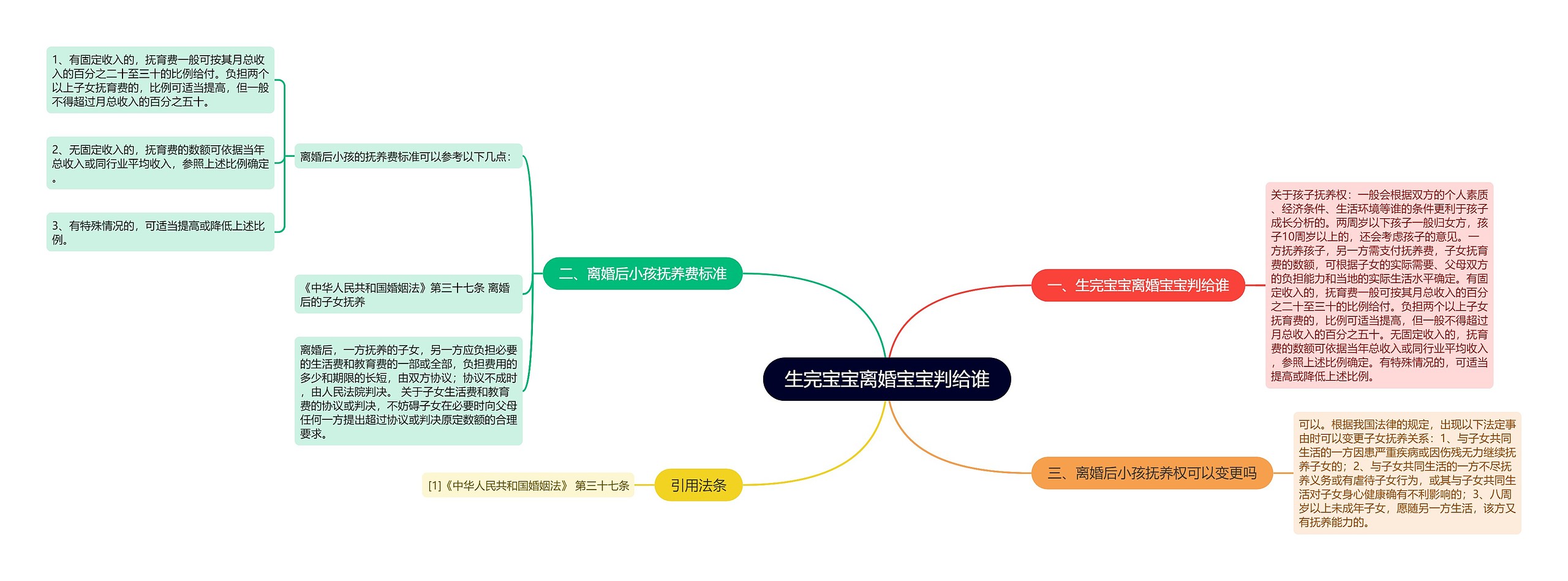 生完宝宝离婚宝宝判给谁思维导图