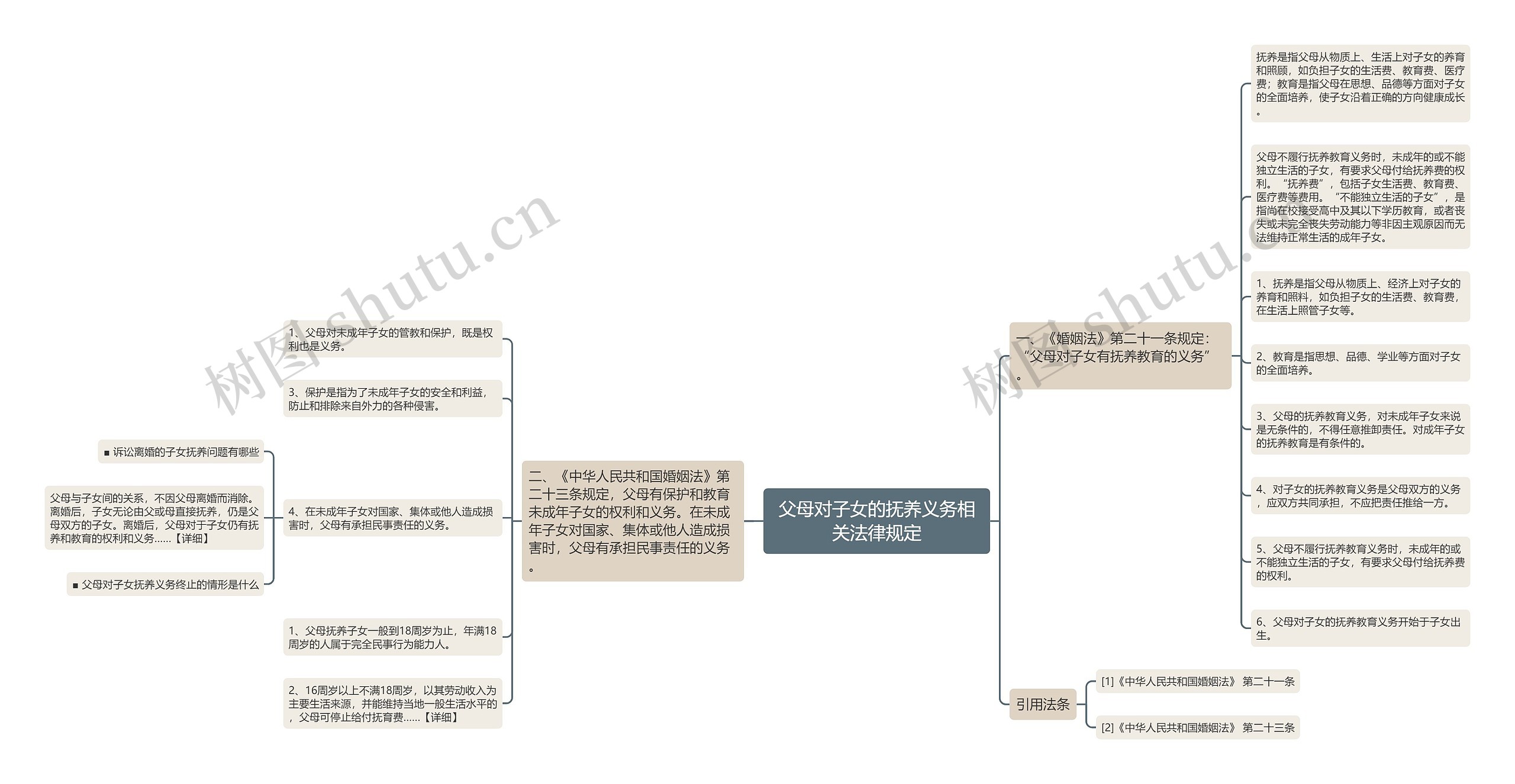 父母对子女的抚养义务相关法律规定思维导图