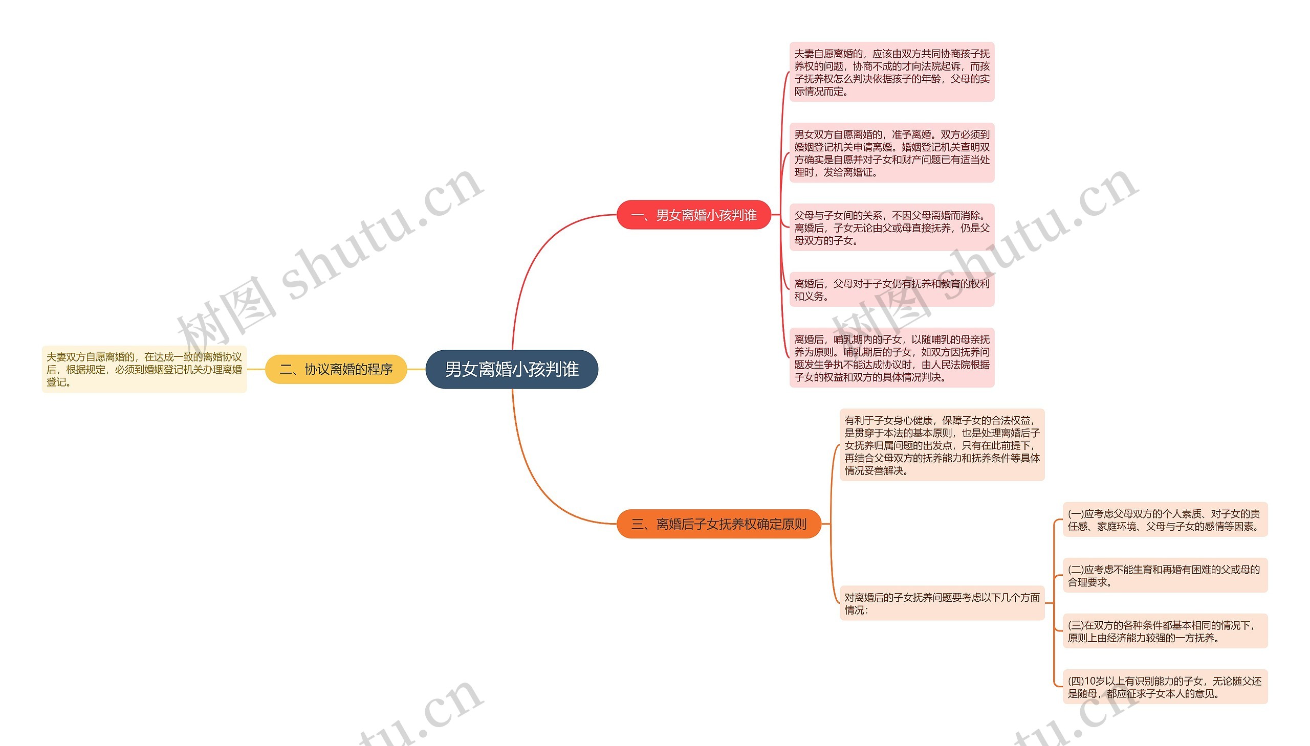 男女离婚小孩判谁思维导图