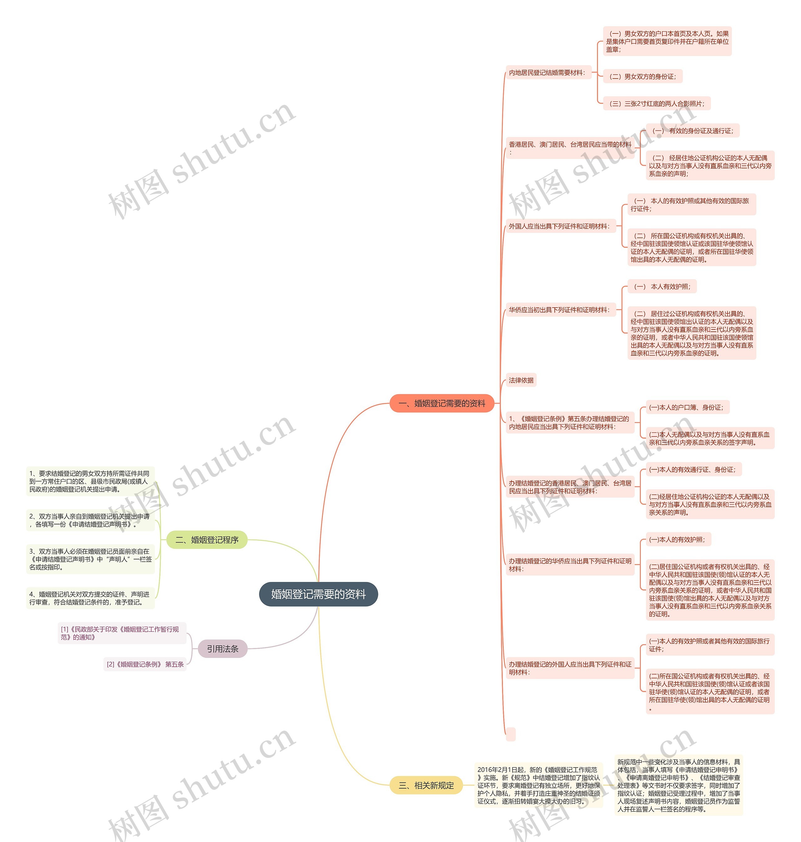 婚姻登记需要的资料思维导图