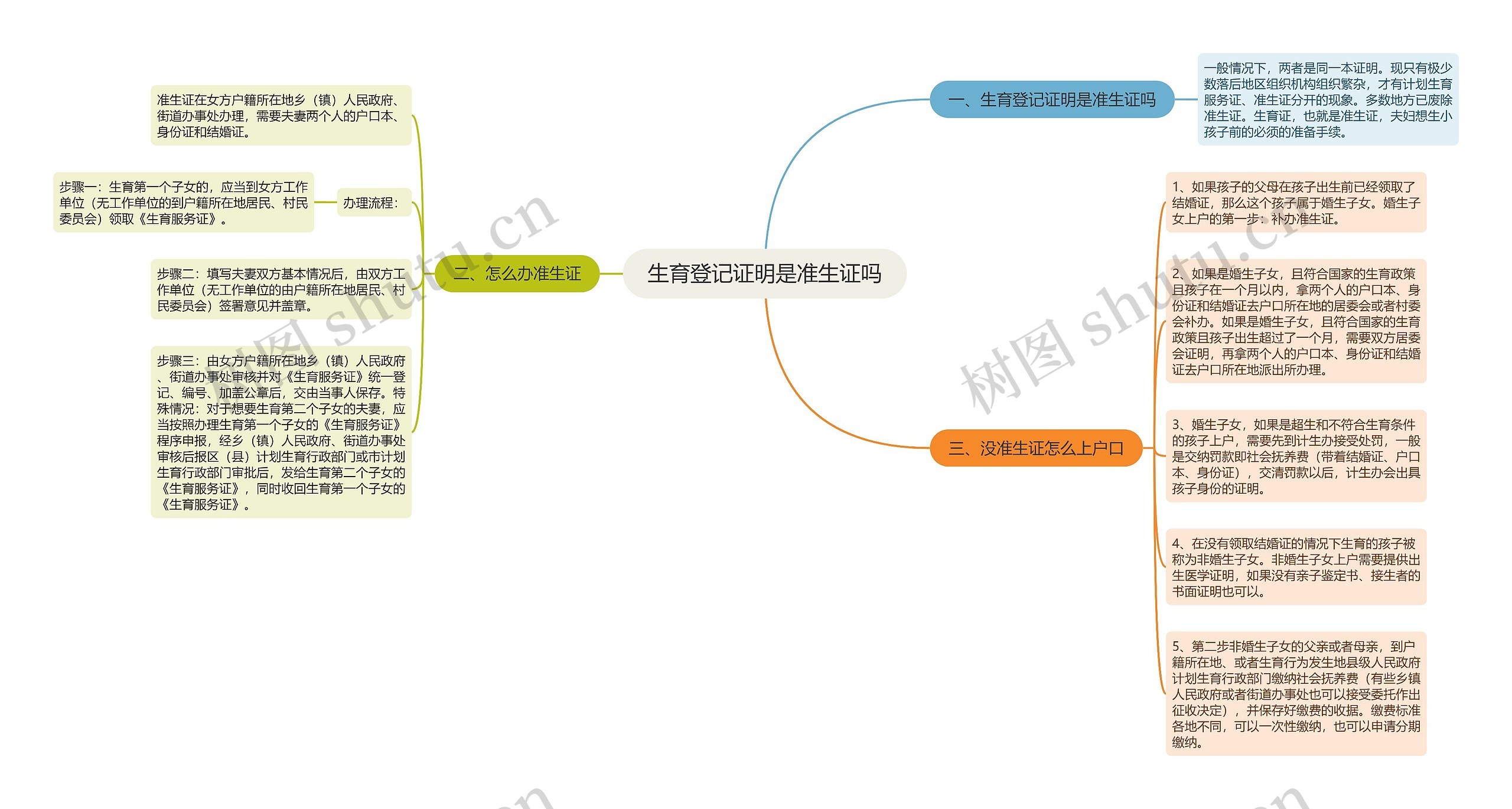 生育登记证明是准生证吗思维导图