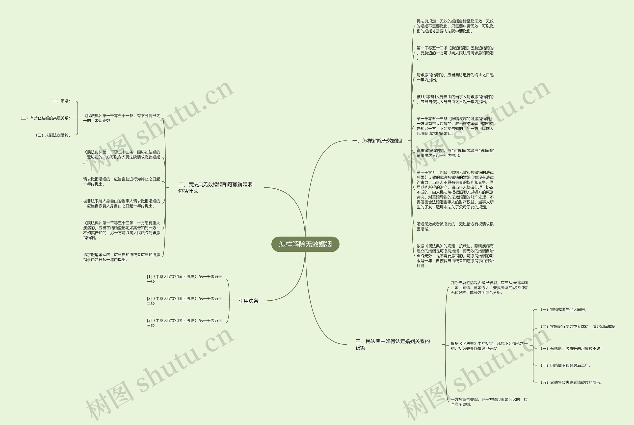 怎样解除无效婚姻思维导图
