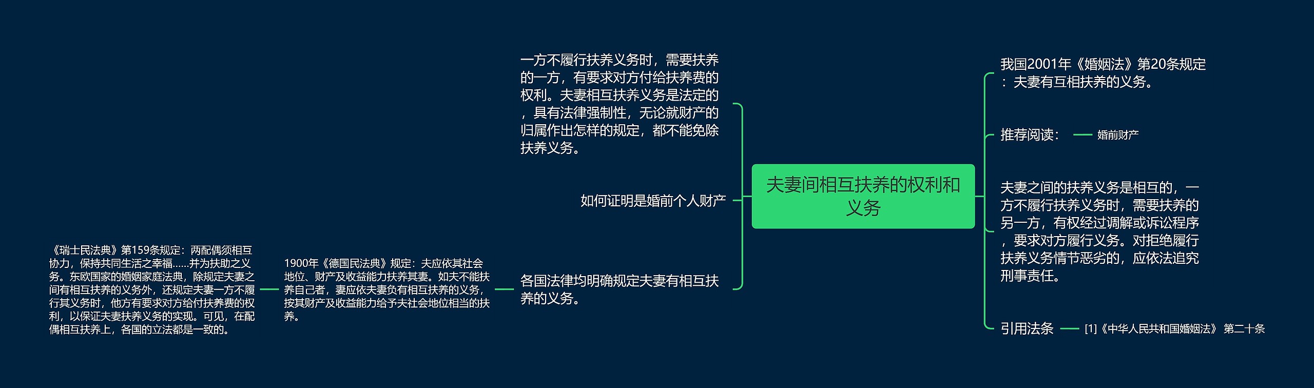 夫妻间相互扶养的权利和义务