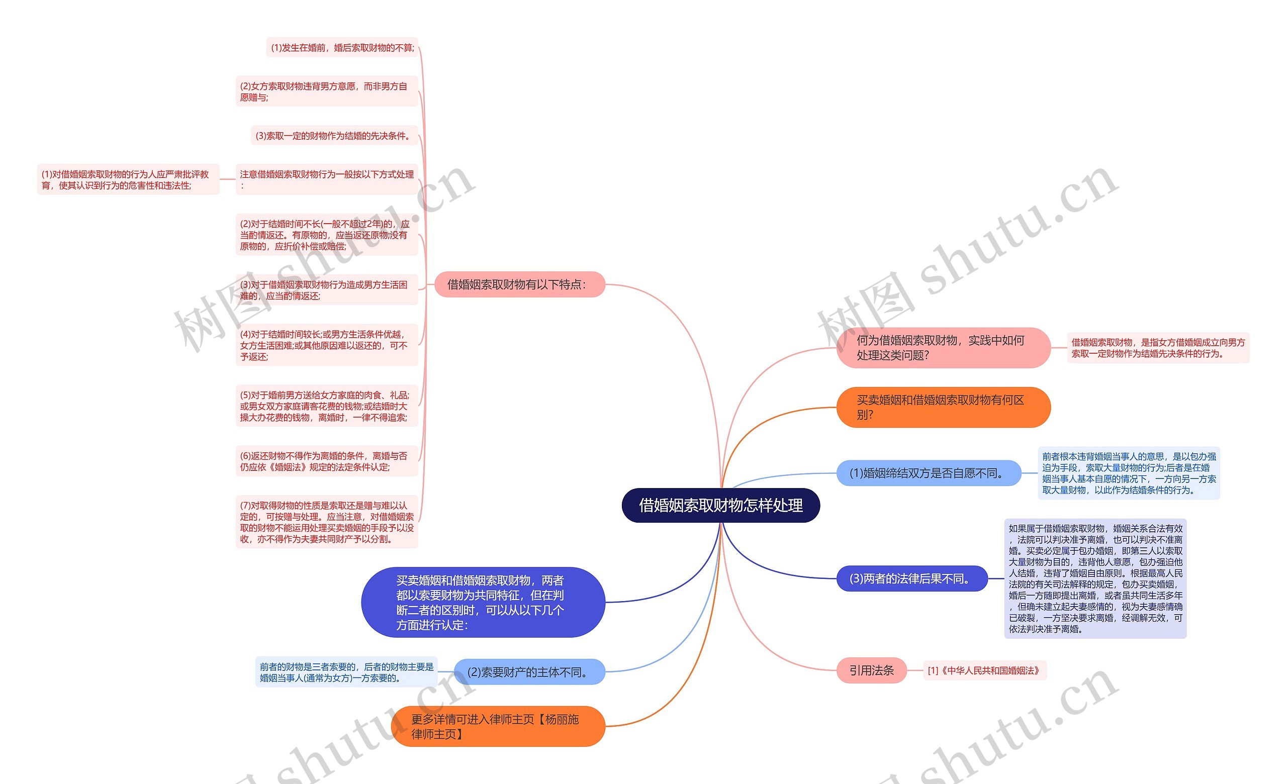 借婚姻索取财物怎样处理思维导图高清图 借婚姻索取财物怎样处理思维导图