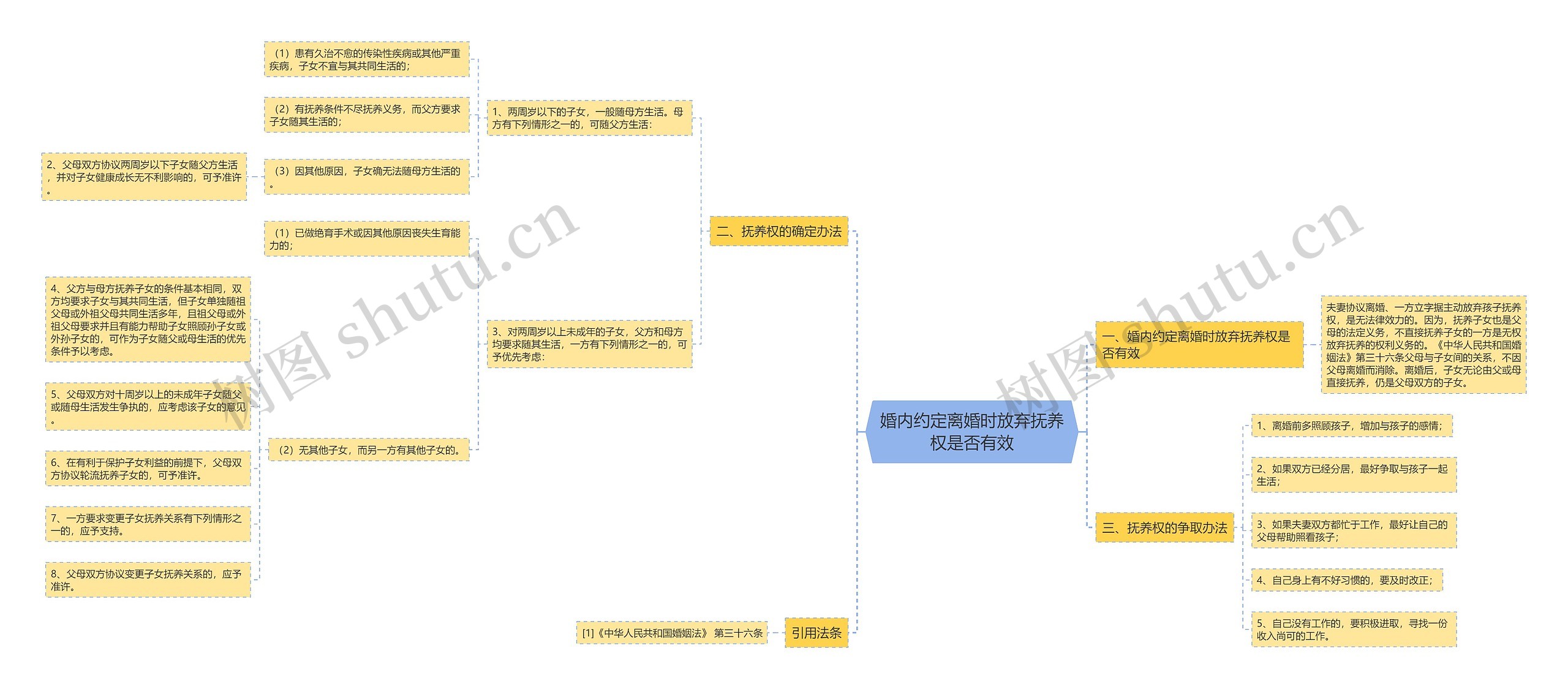 婚内约定离婚时放弃抚养权是否有效思维导图