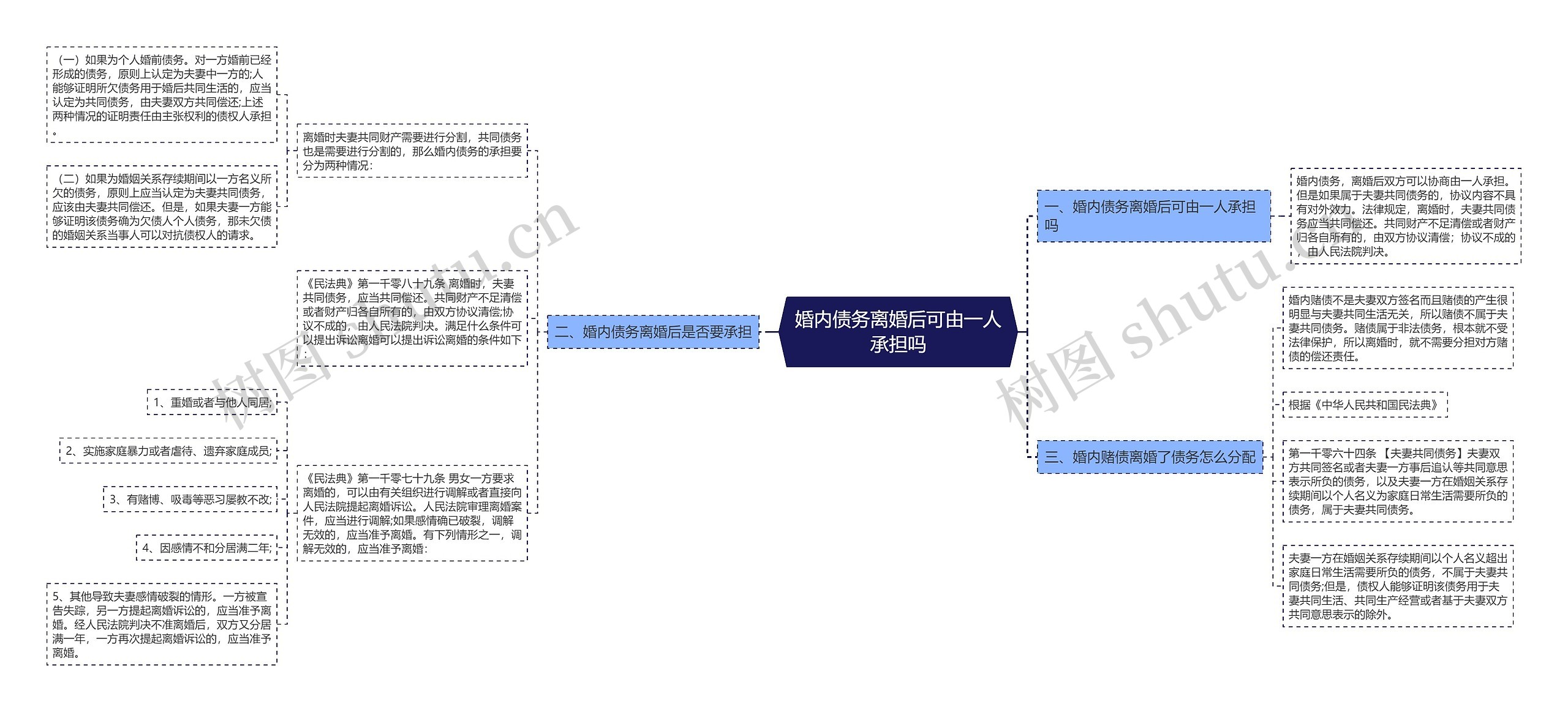 婚内债务离婚后可由一人承担吗