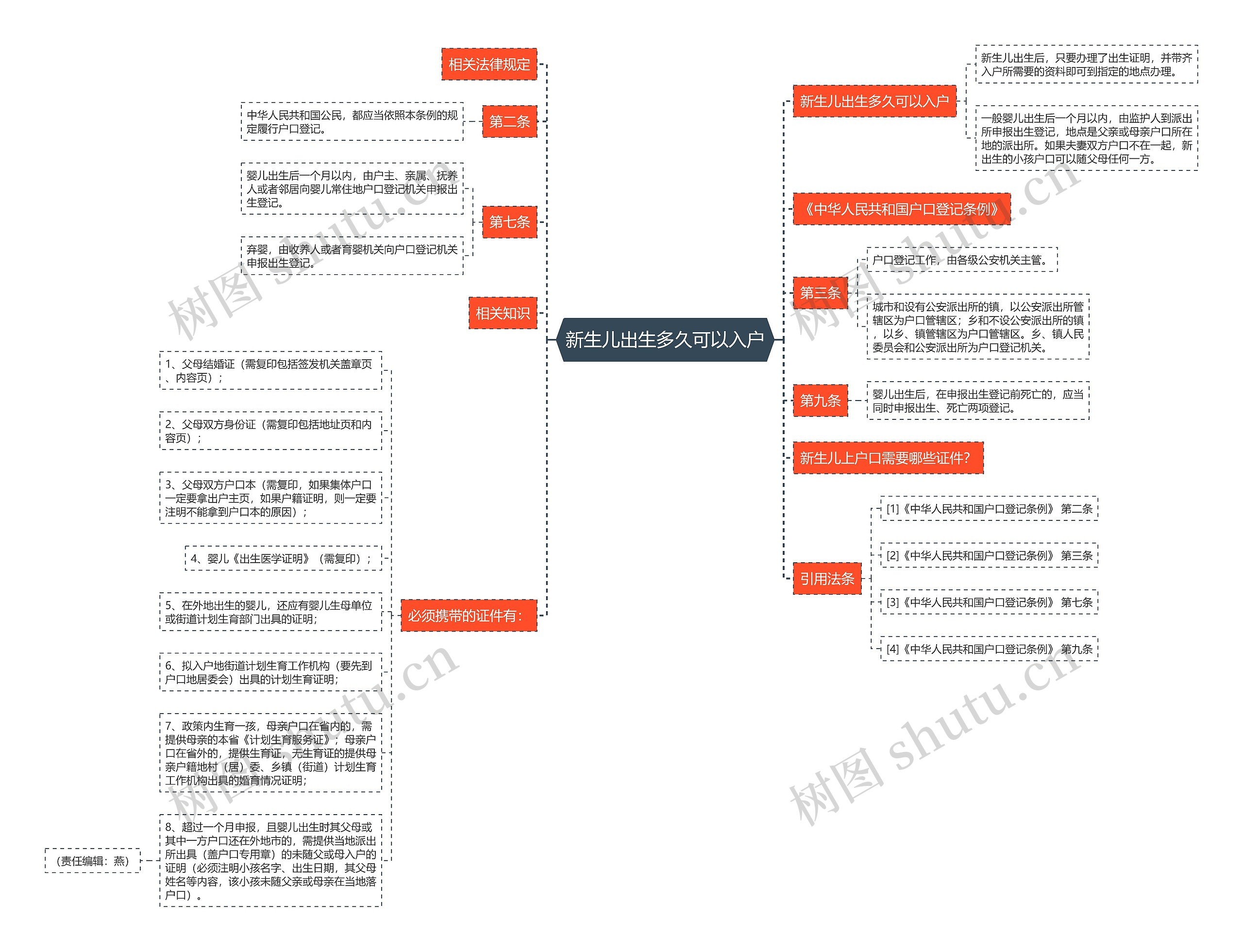 新生儿出生多久可以入户思维导图