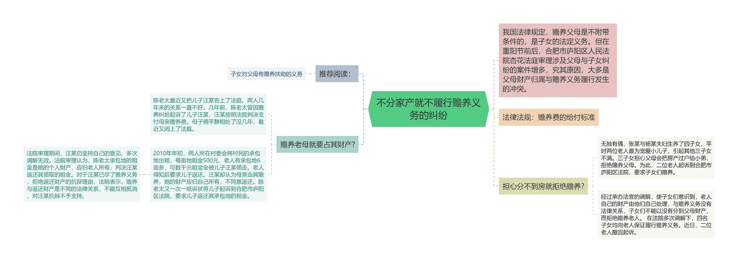 不分家产就不履行赡养义务的纠纷思维导图