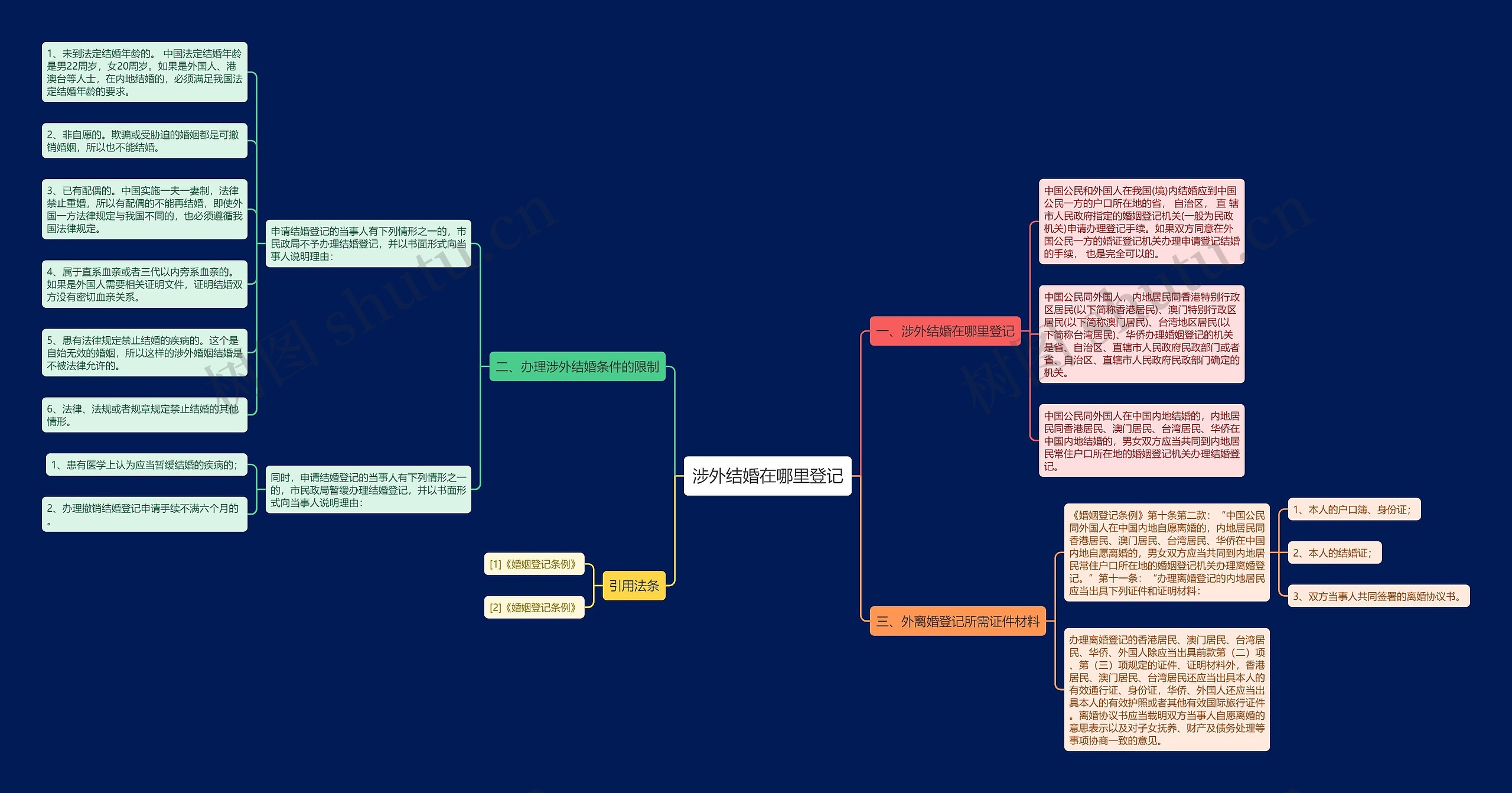 涉外结婚在哪里登记思维导图