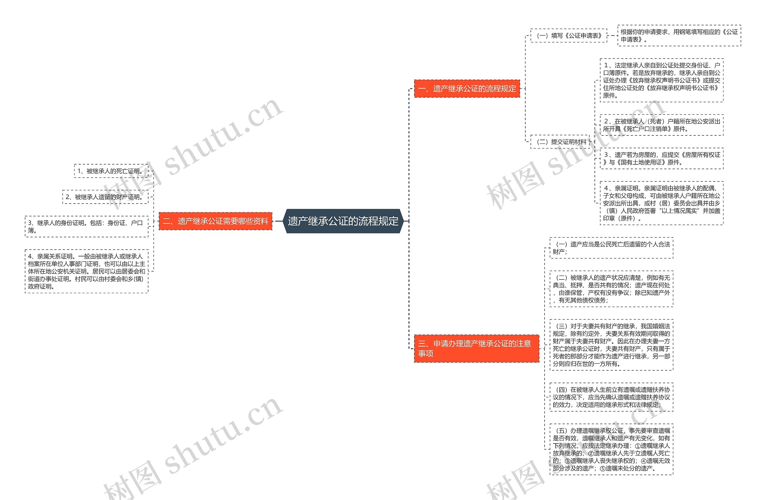 遗产继承公证的流程规定思维导图