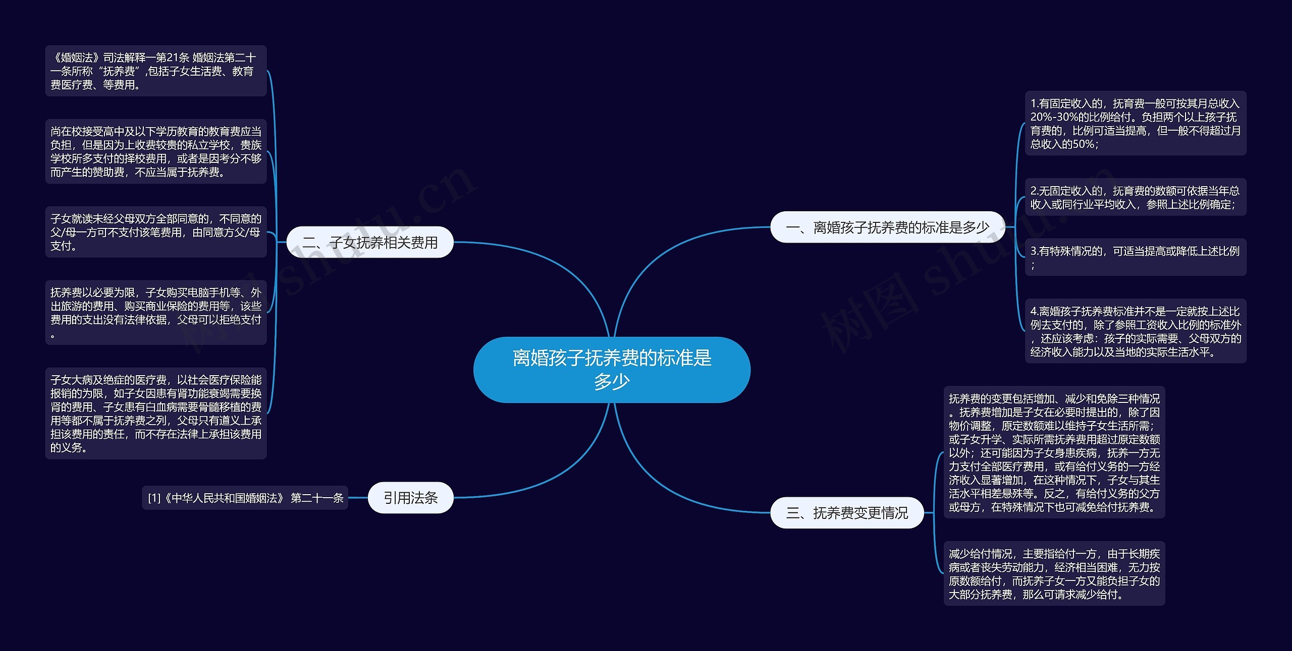 离婚孩子抚养费的标准是多少思维导图