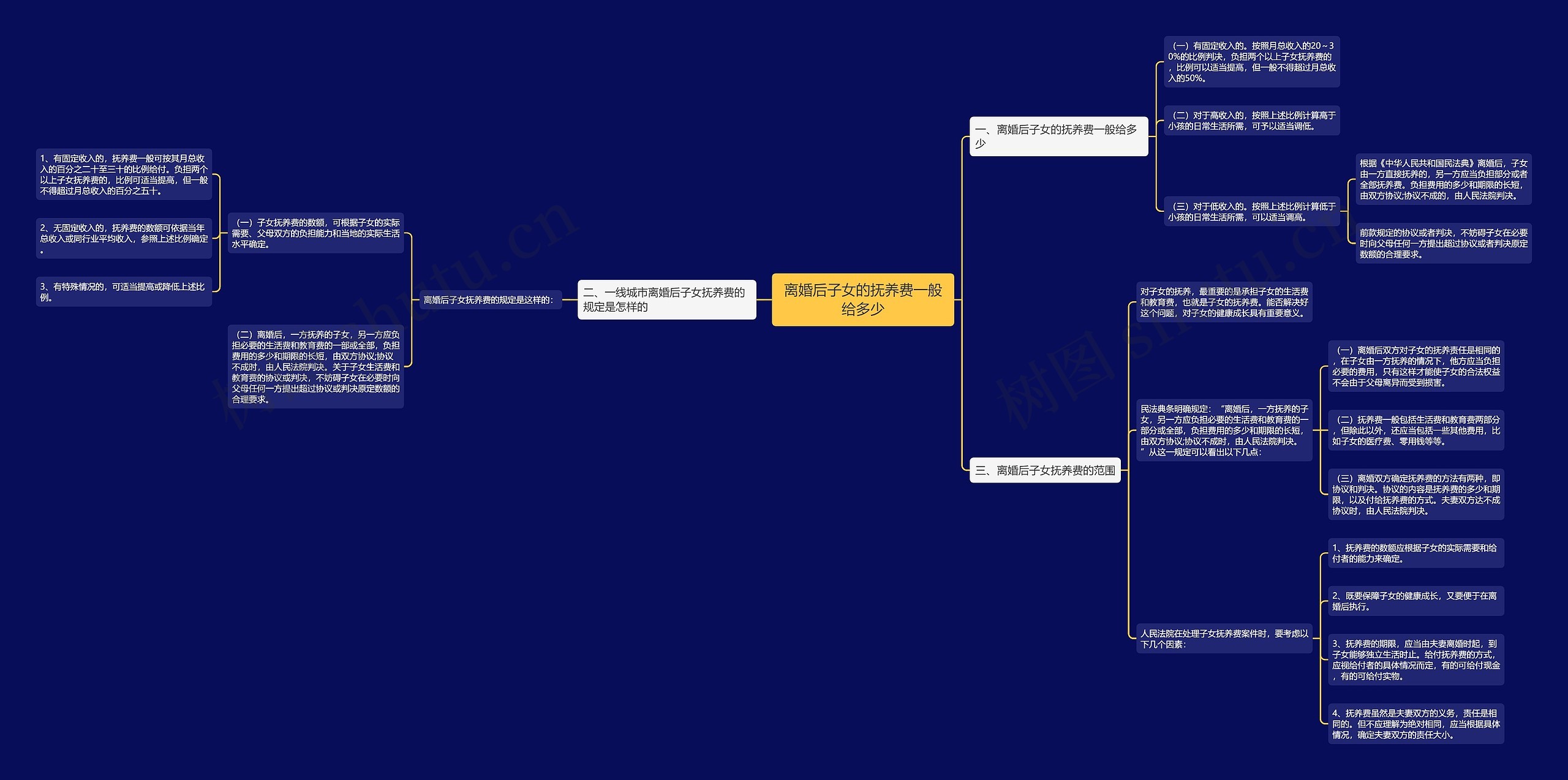 离婚后子女的抚养费一般给多少思维导图