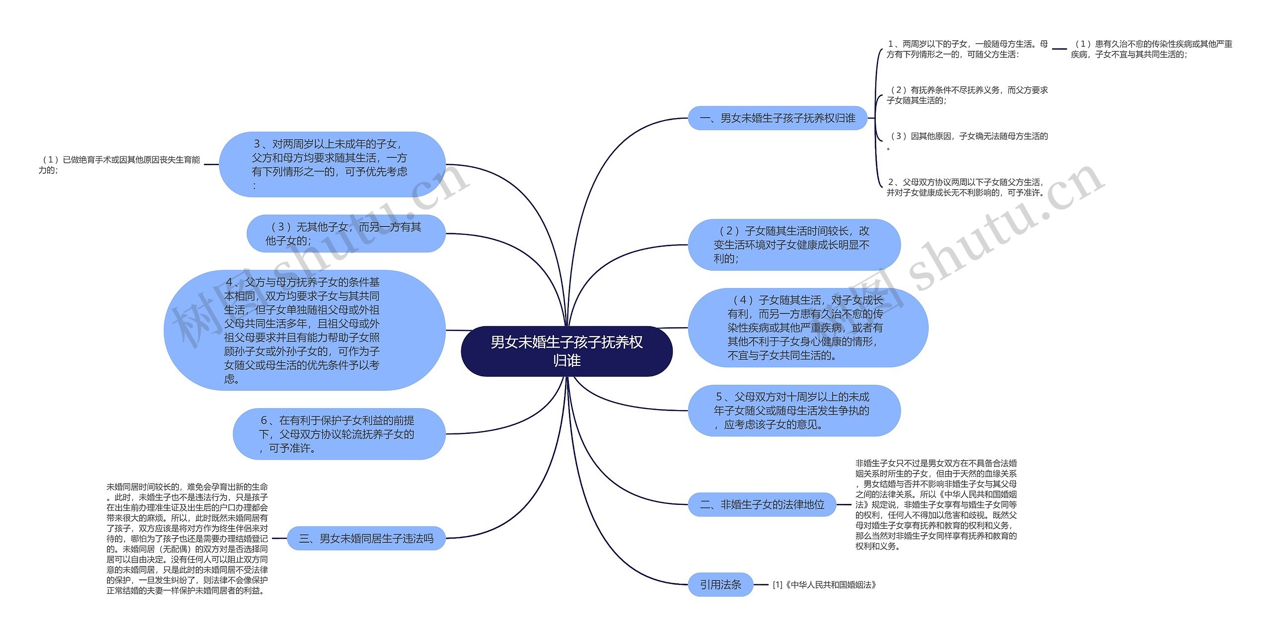 男女未婚生子孩子抚养权归谁思维导图