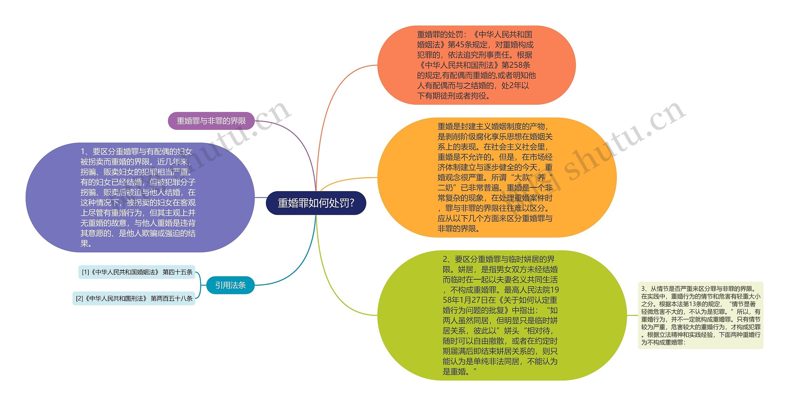 重婚罪如何处罚?思维导图