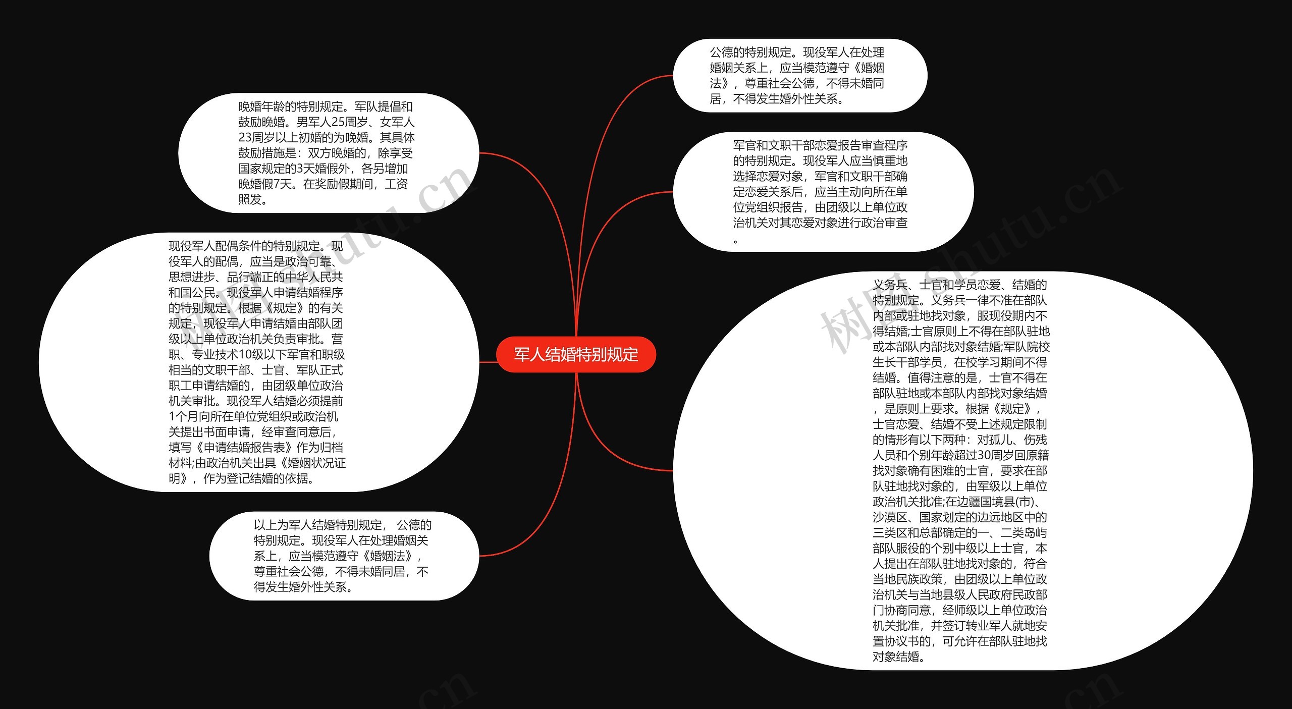 军人结婚特别规定思维导图