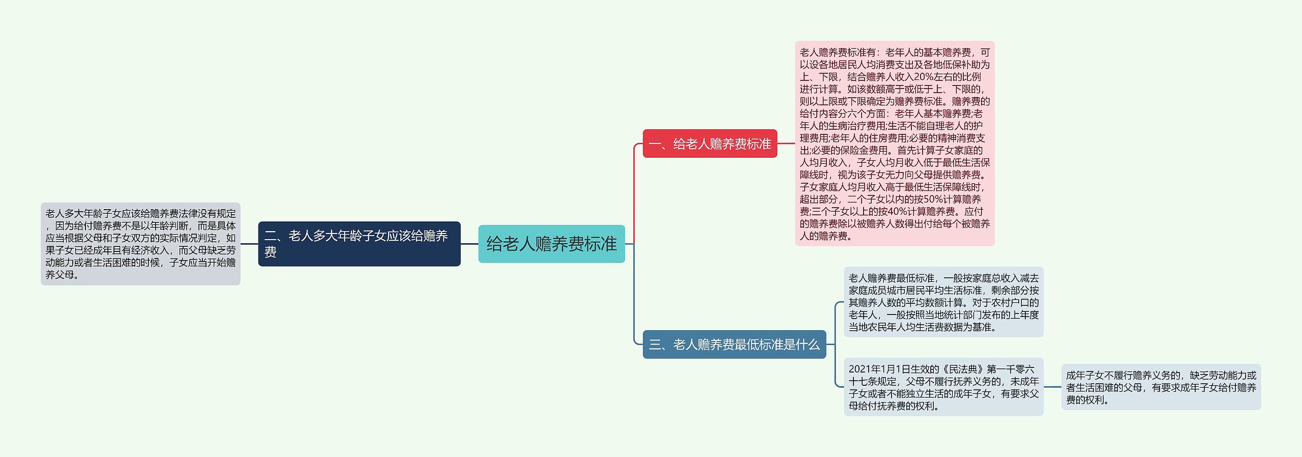 给老人赡养费标准思维导图