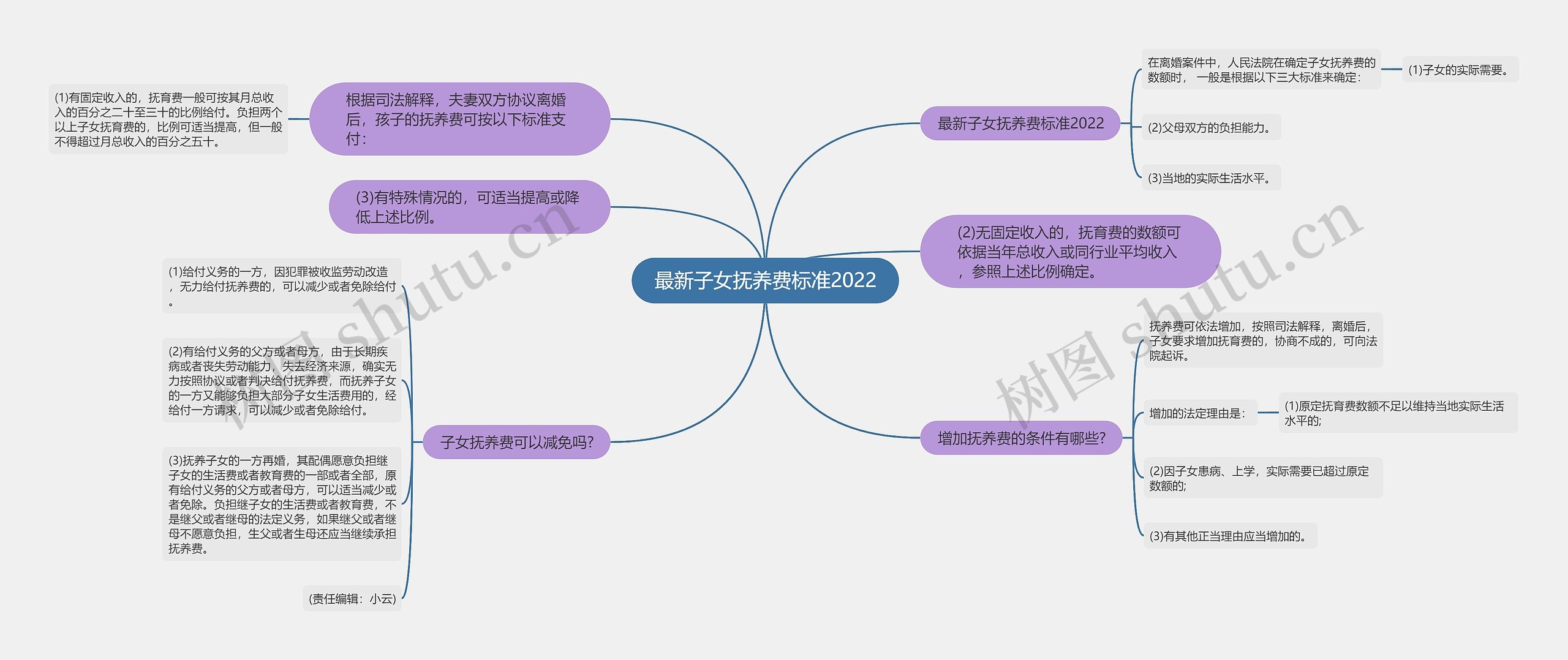 最新子女抚养费标准2022思维导图