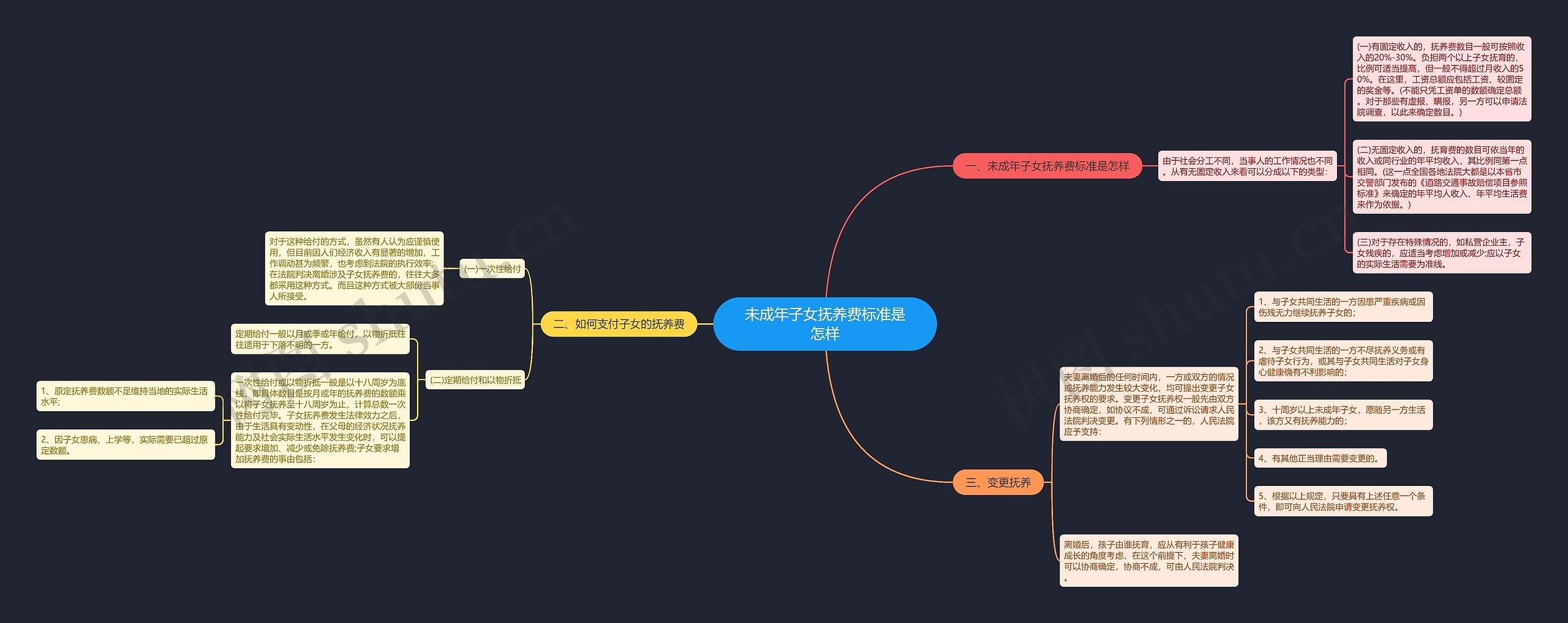 未成年子女抚养费标准是怎样思维导图