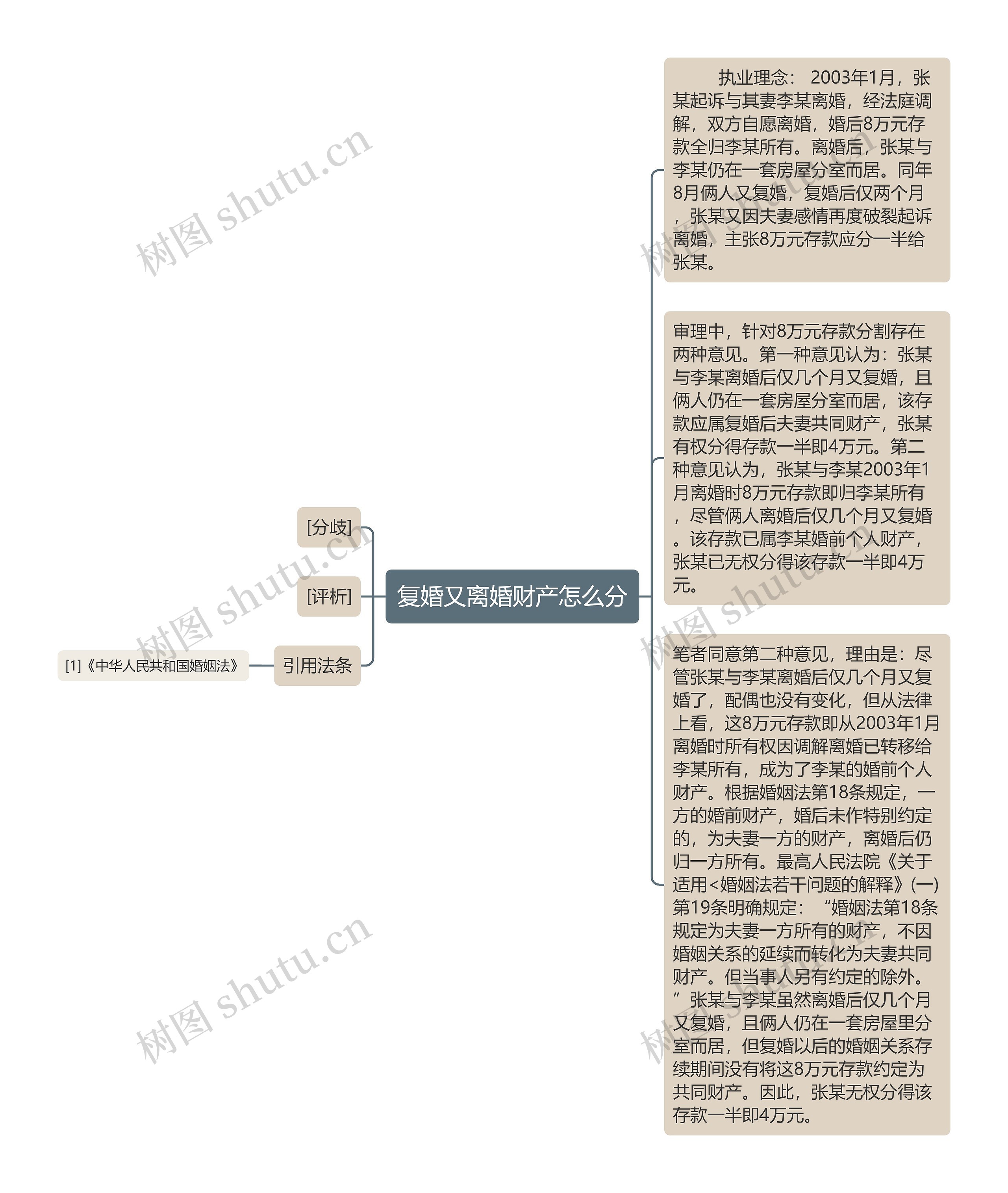 复婚又离婚财产怎么分思维导图