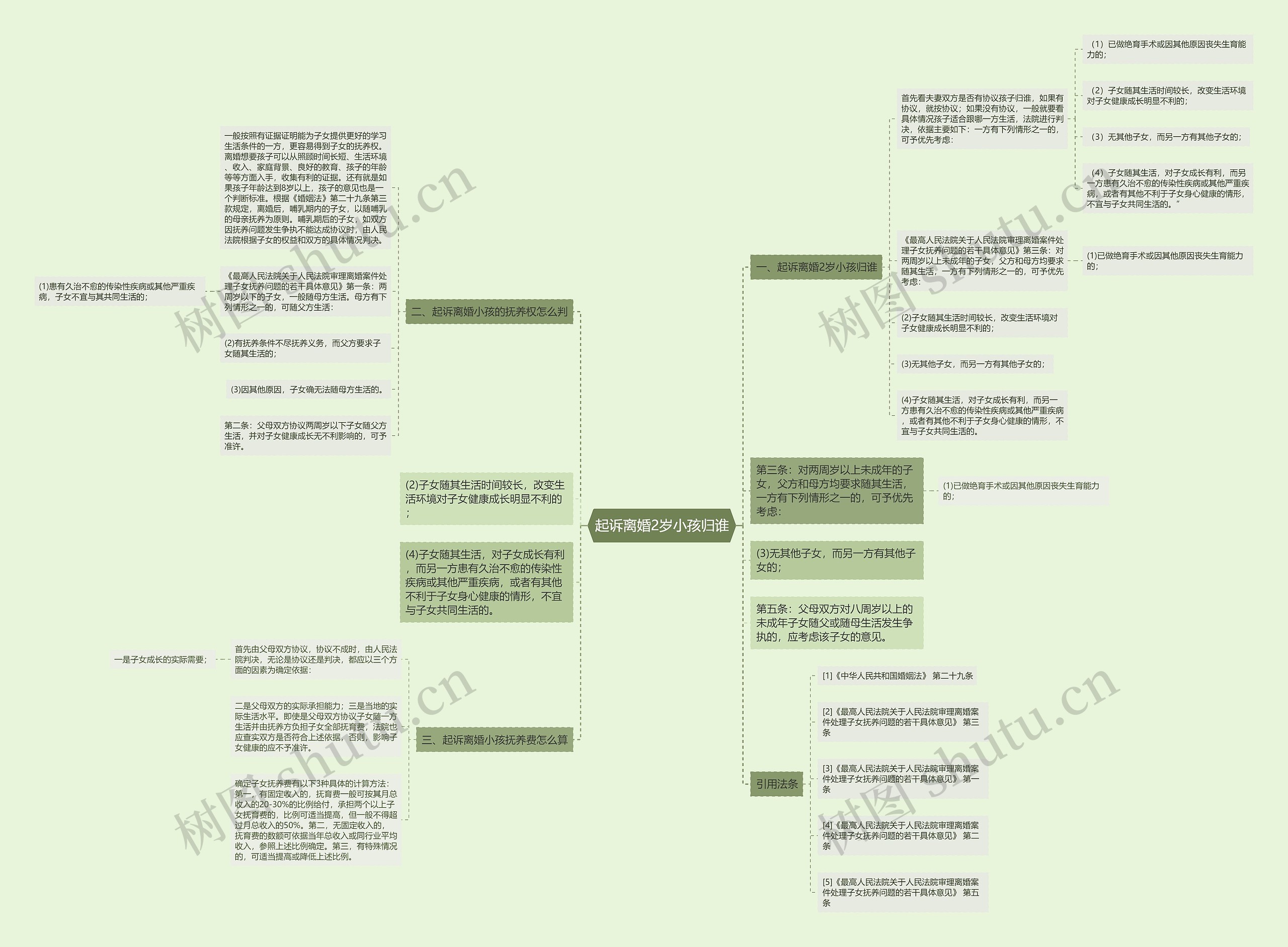 起诉离婚2岁小孩归谁思维导图