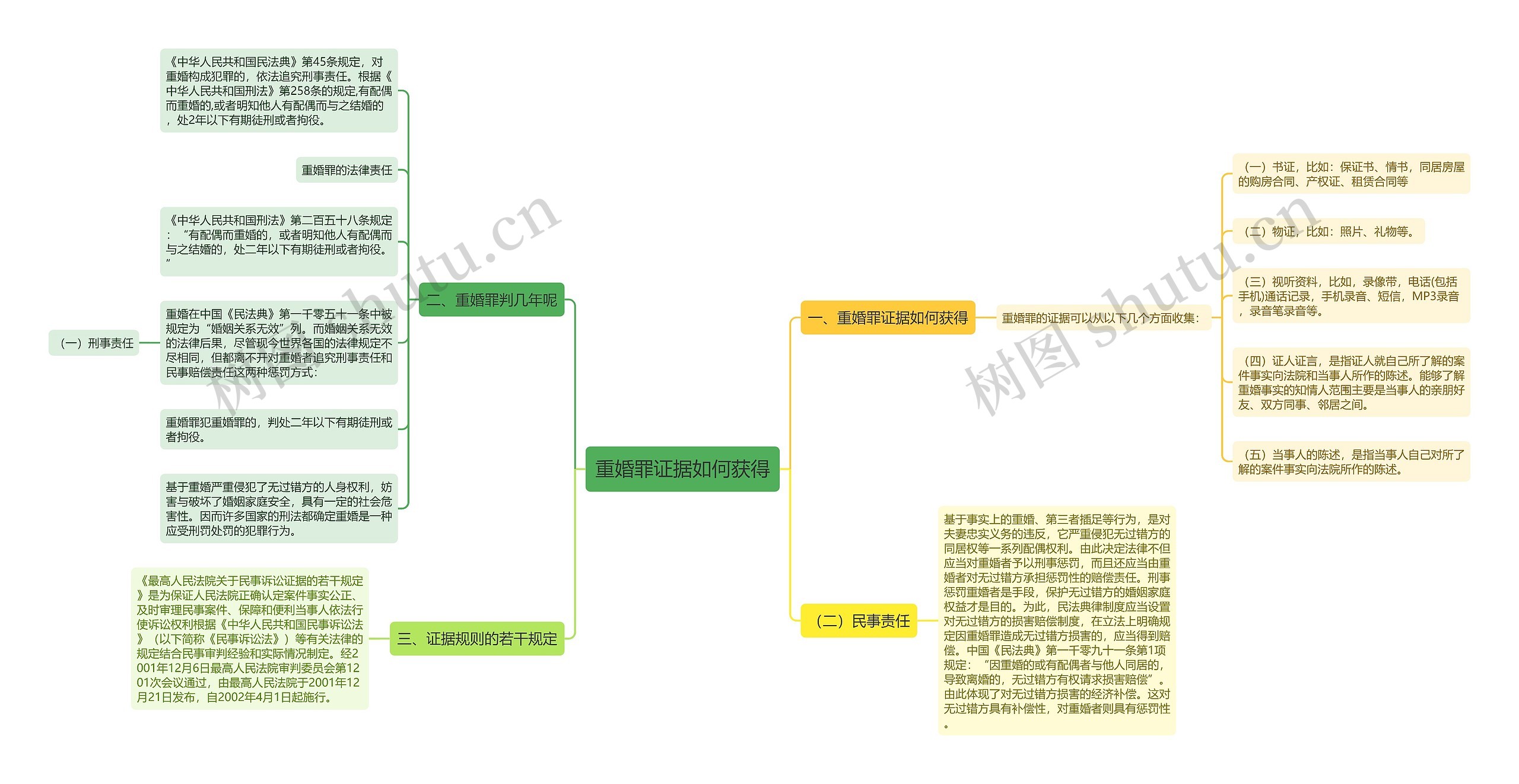 重婚罪证据如何获得思维导图