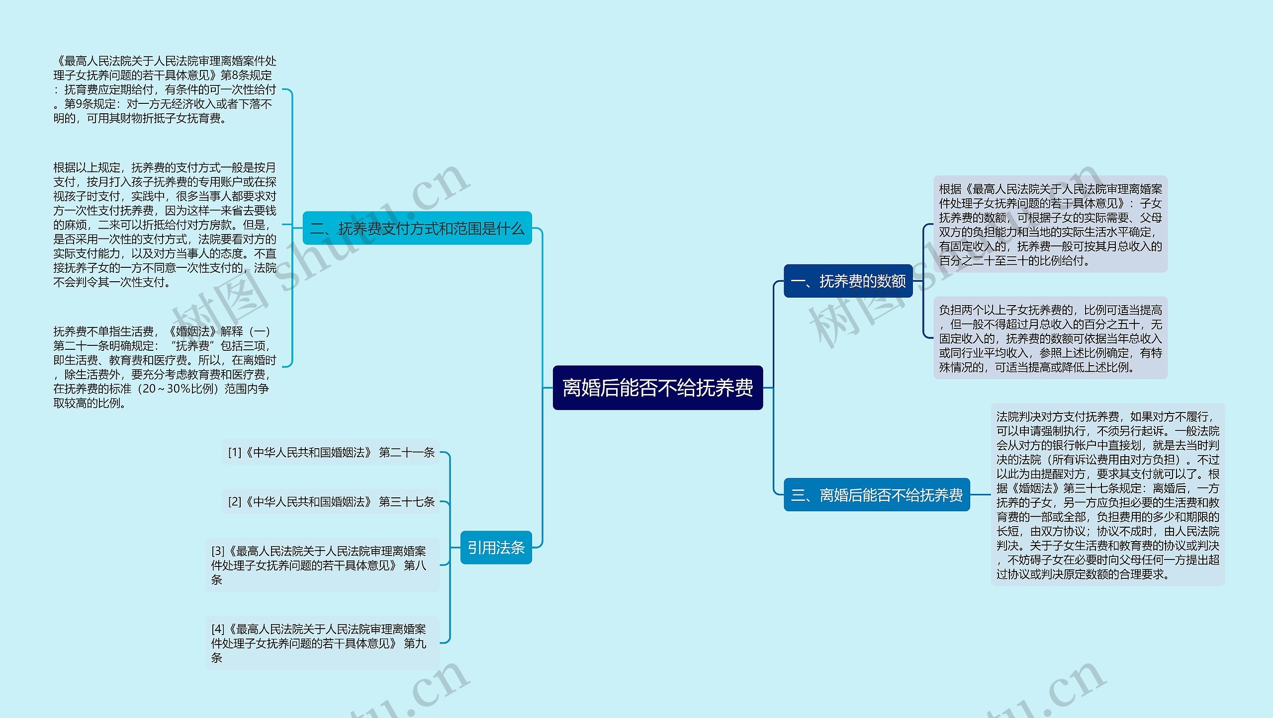 离婚后能否不给抚养费思维导图