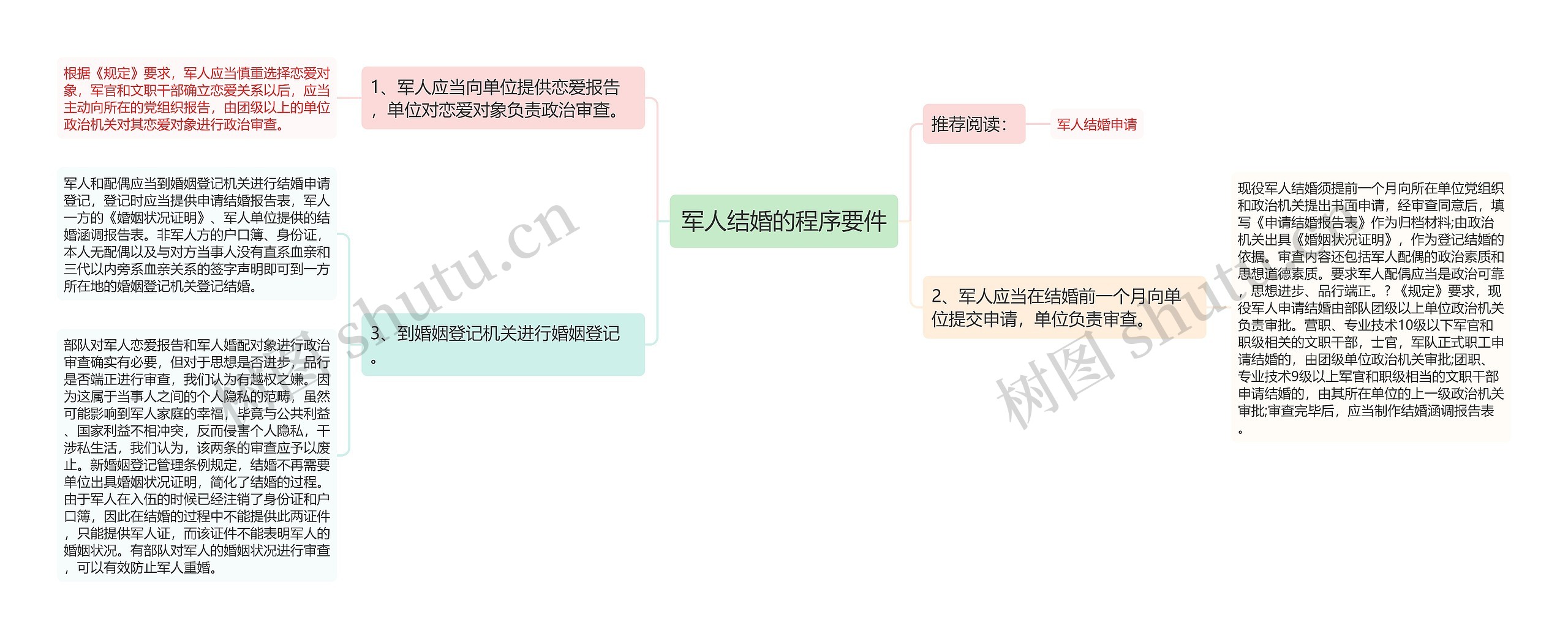 军人结婚的程序要件思维导图