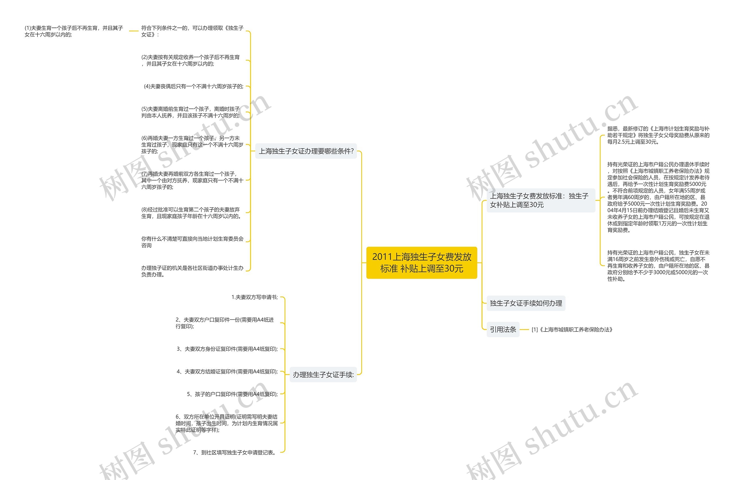 2011上海独生子女费发放标准 补贴上调至30元思维导图高清图 2011上海独生子女费发放标准 补贴上调至30元思维导图