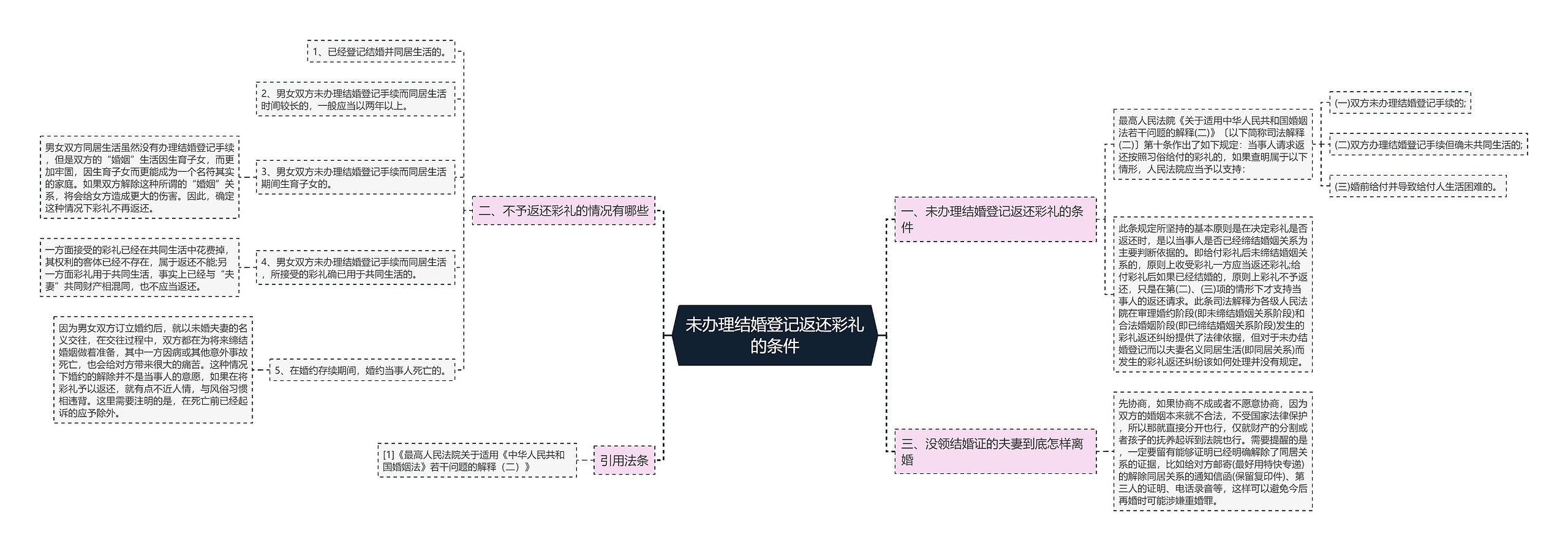 未办理结婚登记返还彩礼的条件思维导图